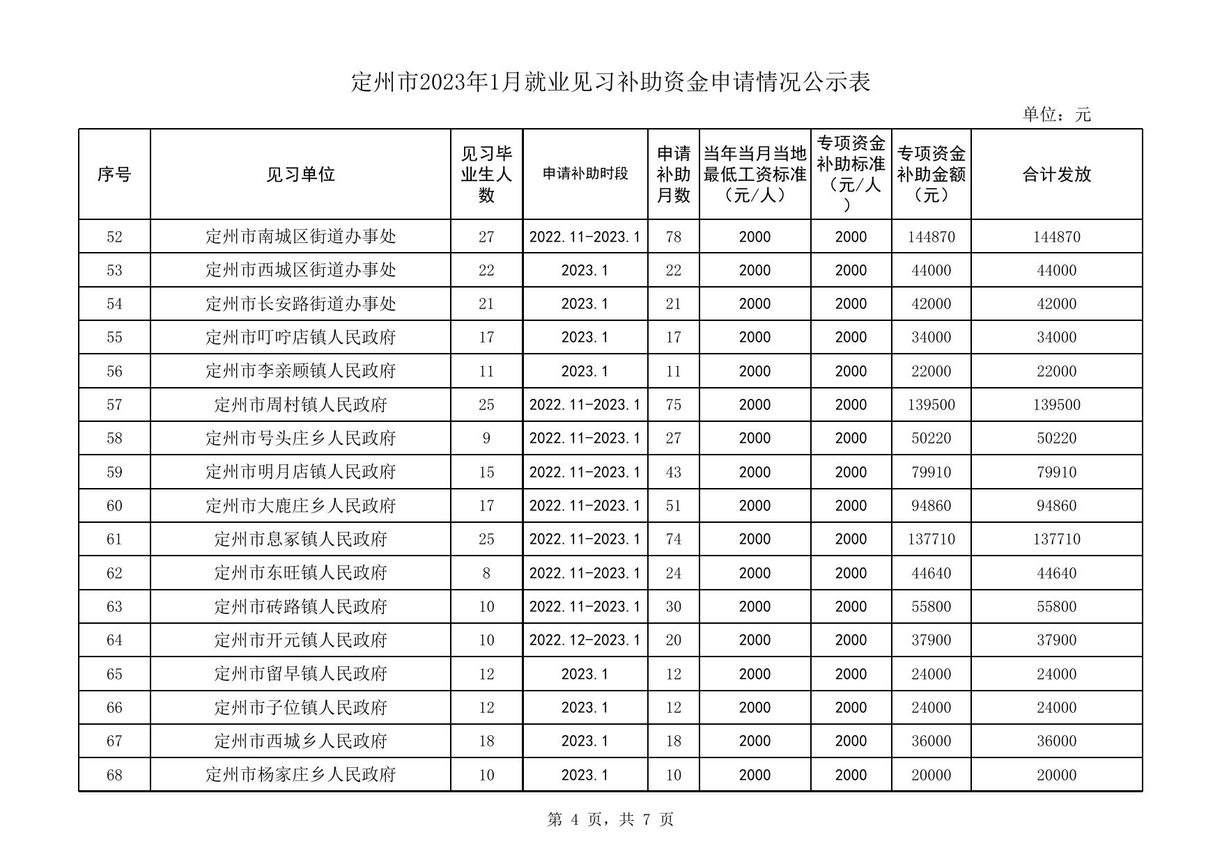 定州市2023年1月就业见习补助资金申请情况公示表.xls