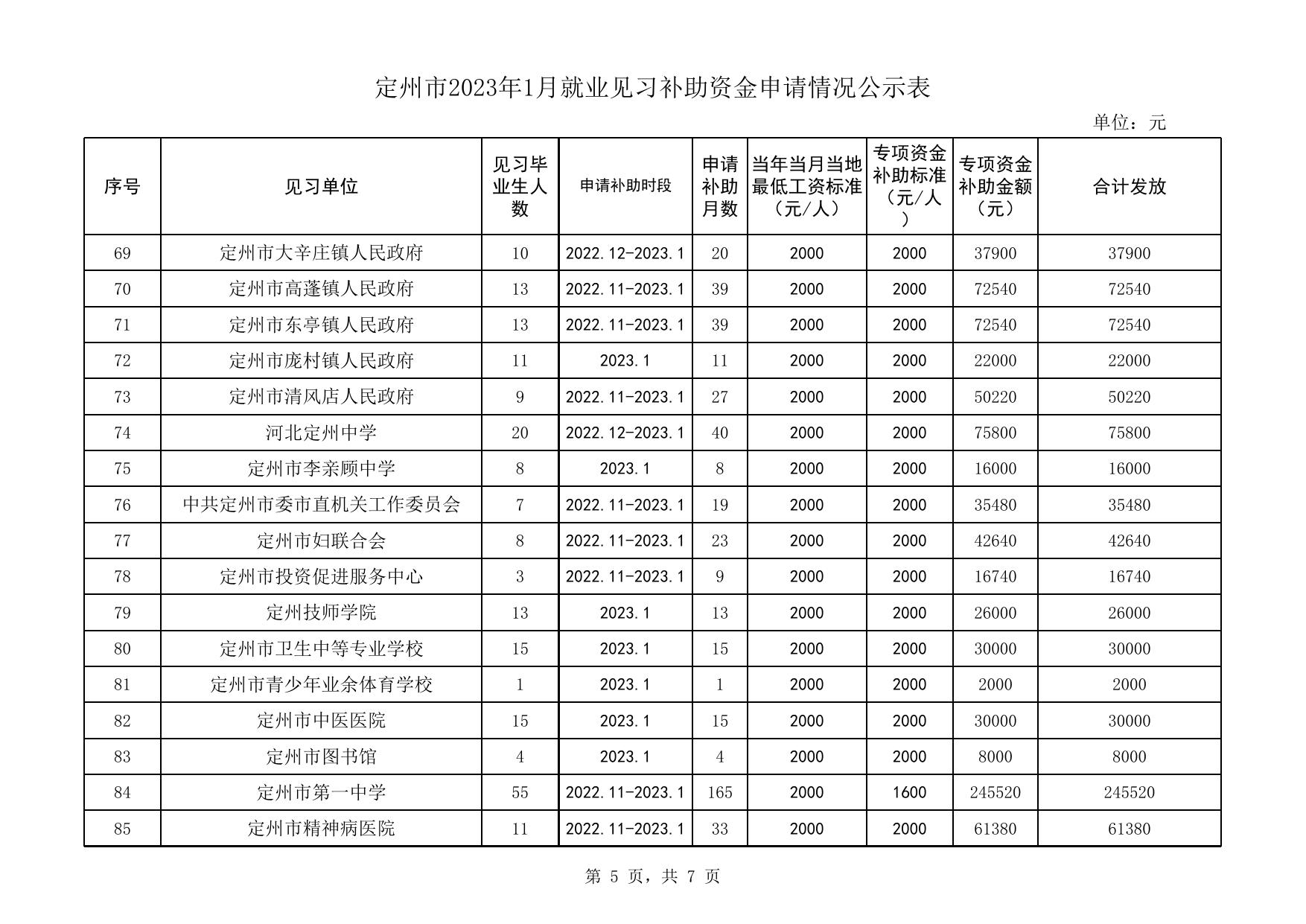 定州市2023年1月就业见习补助资金申请情况公示表.xls