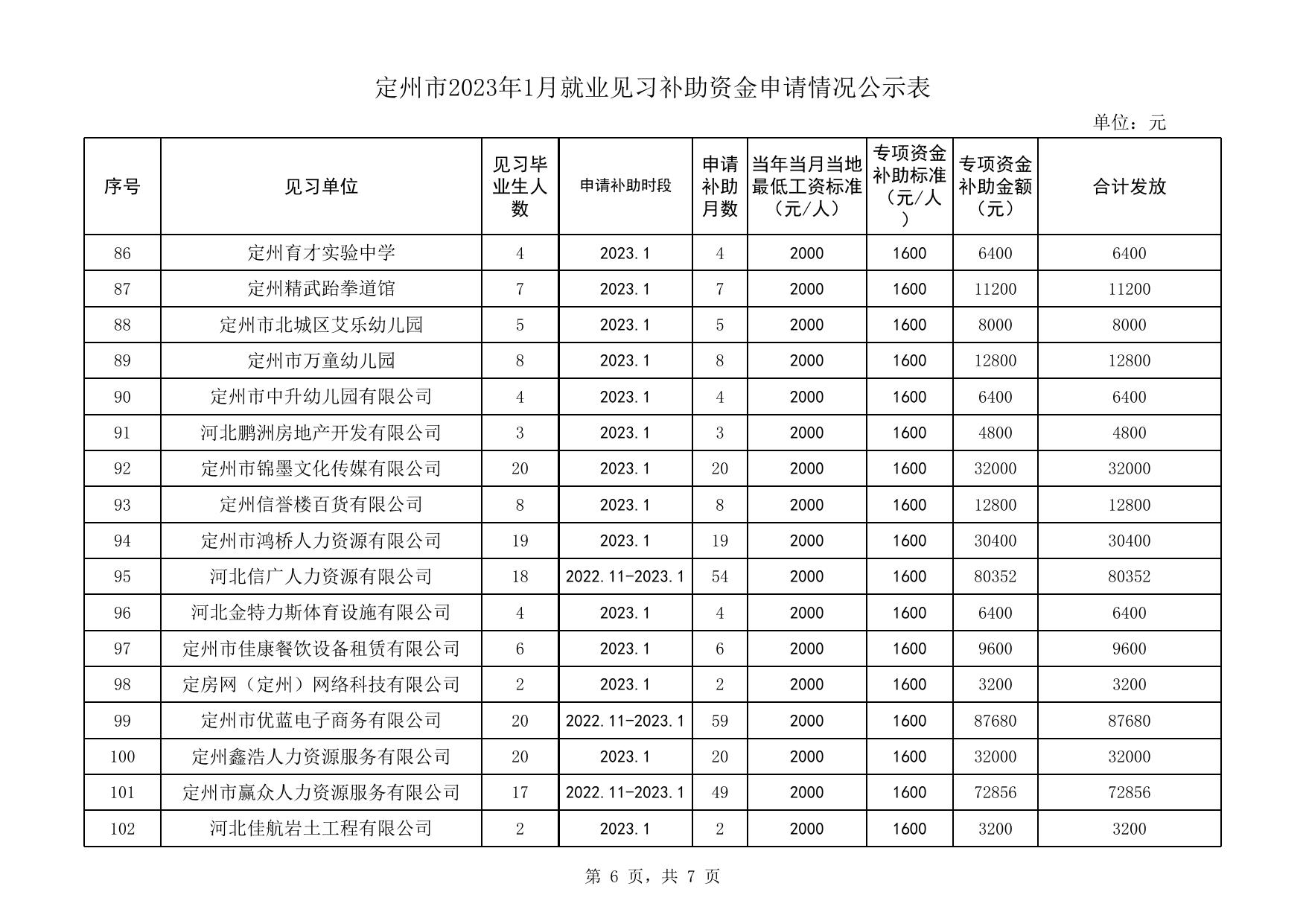 定州市2023年1月就业见习补助资金申请情况公示表.xls
