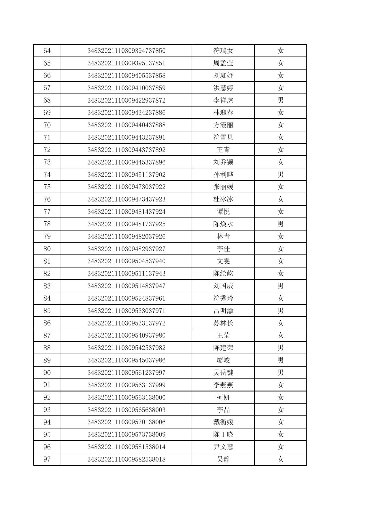 附件1：海口市琼山区2021年度事业单位（综合类）公开招聘工作人员资格初审通过人员名单.xls