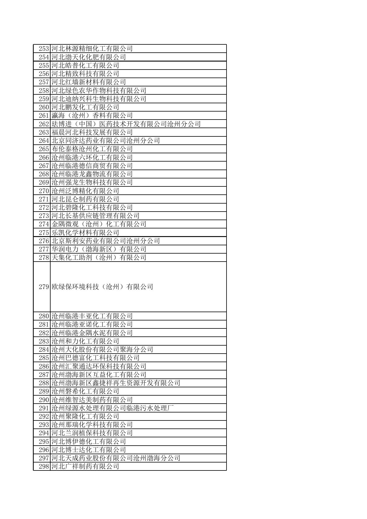 沧州市2022年环境信息依法披露企业公布名单.xlsx