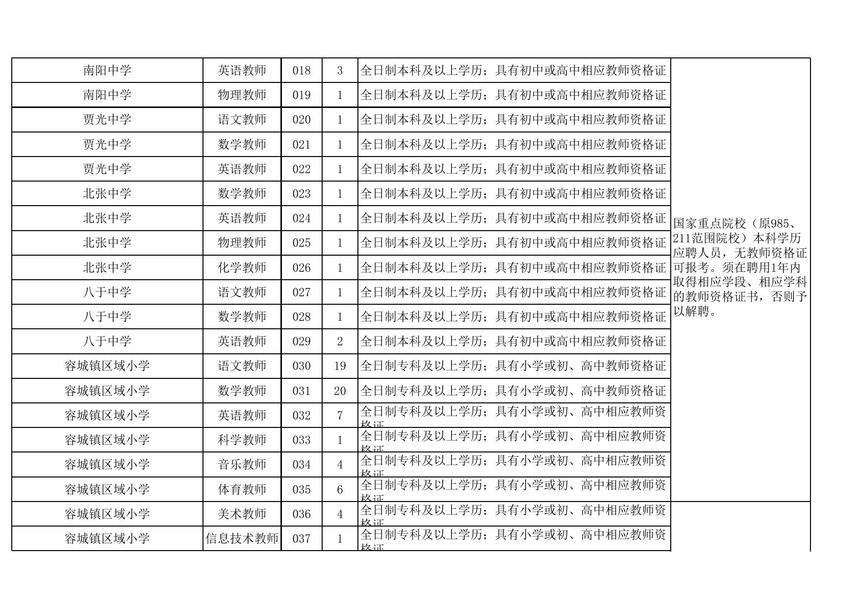 附件：《容城县公开招聘中小学（幼儿园）教师岗位信息表》.xls