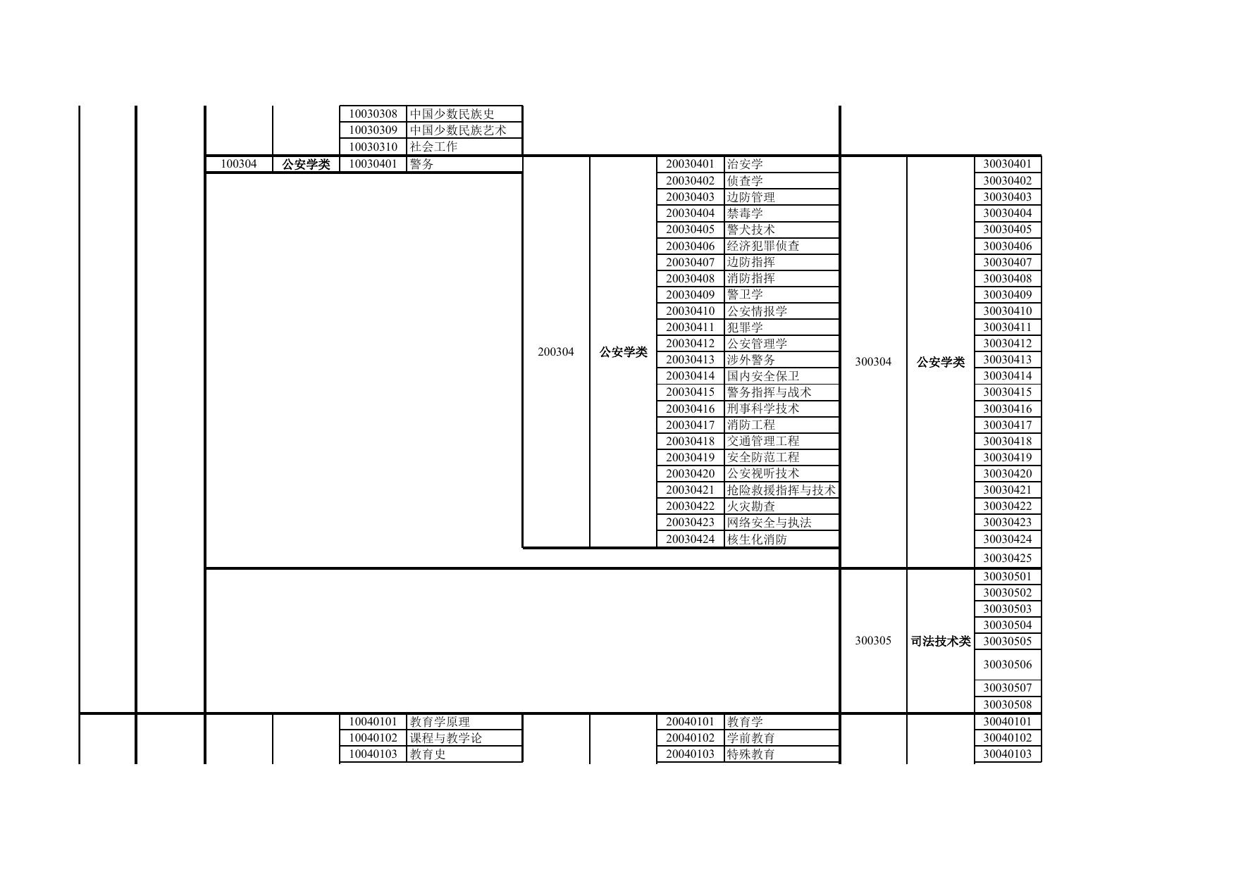 附件2：2019年湖南省考试录用公务员专业指导目录(2).xls