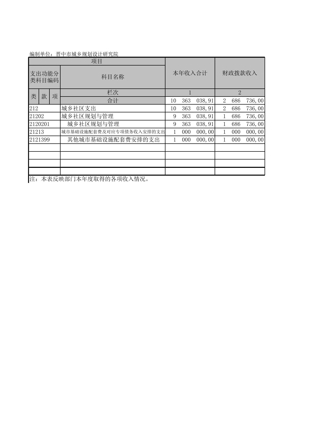 晋中市城乡规划设计研究院2016年决算.xls