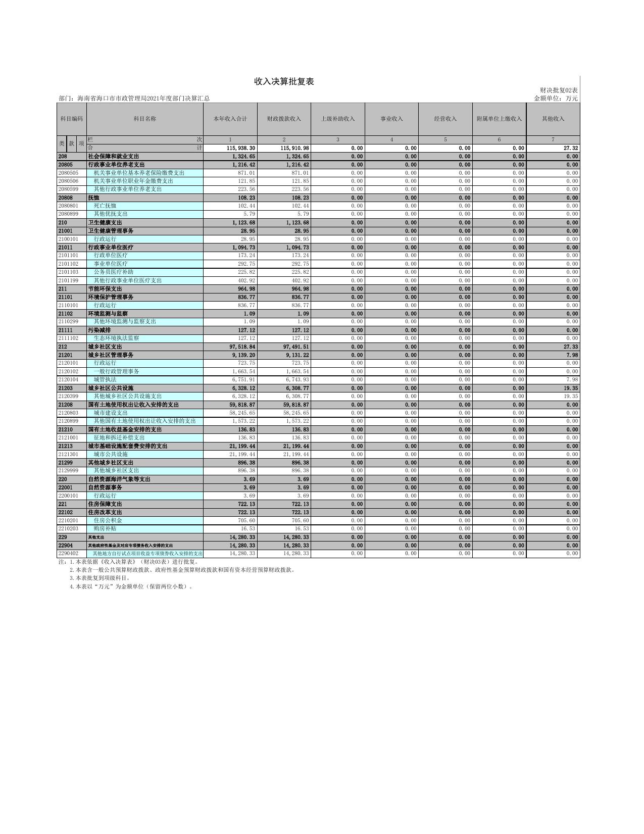 海南省海口市市政管理局2021年度部门决算汇总.xls