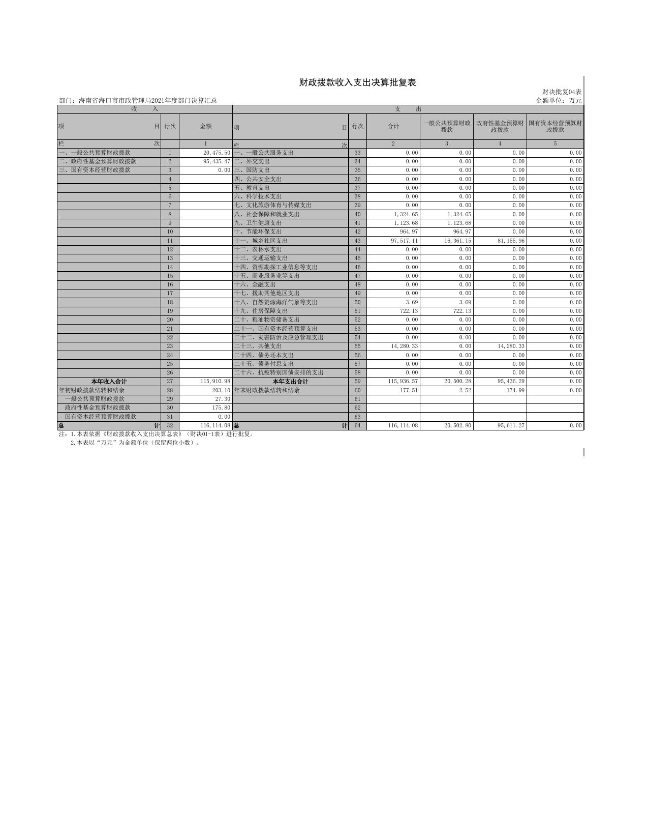 海南省海口市市政管理局2021年度部门决算汇总.xls