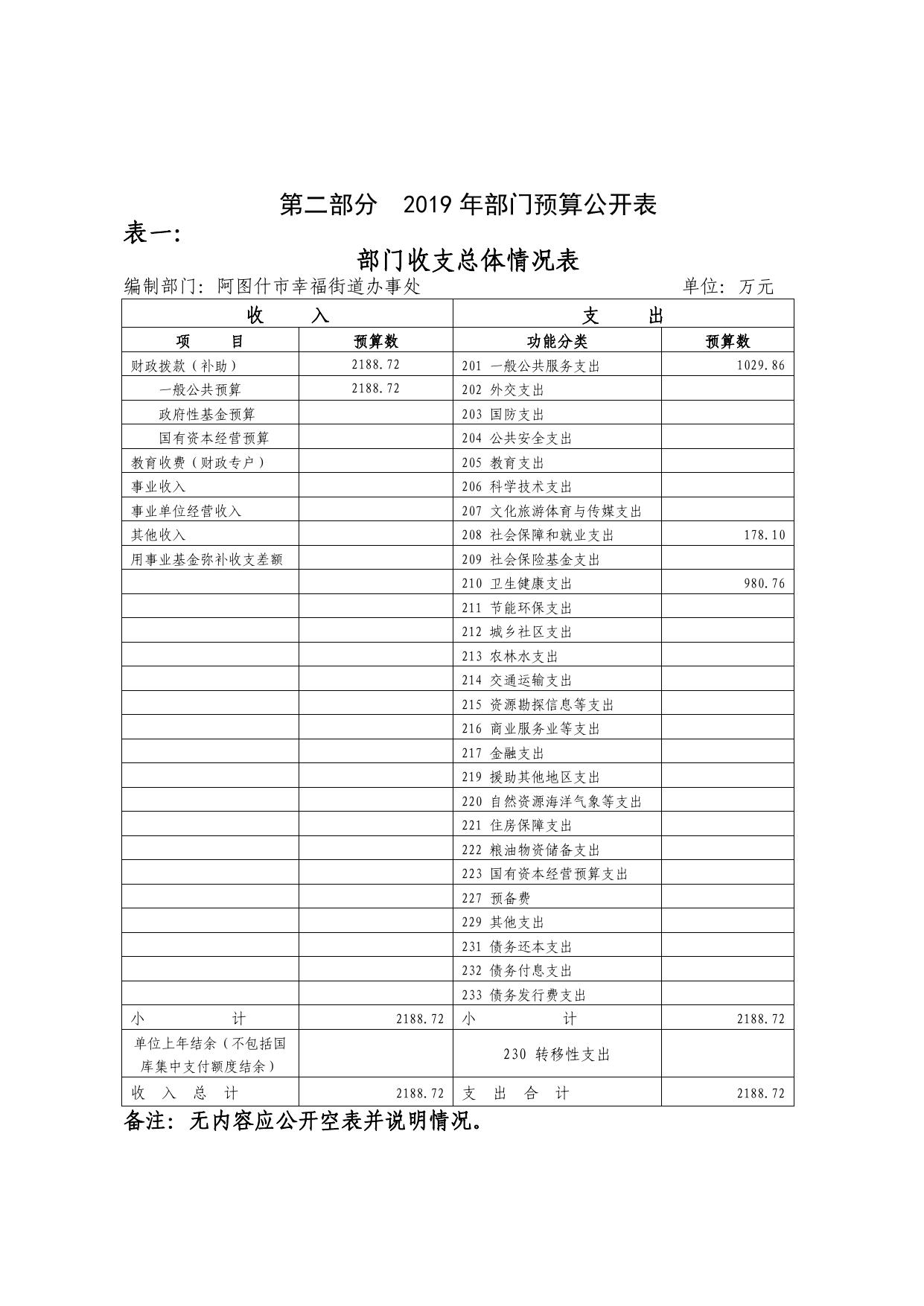 阿图什市幸福街道办事处2019年部门预算公开.pdf