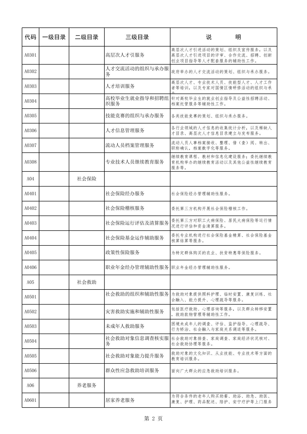 乌鲁木齐县政府购买服务指导性目录（2021年）.xlsx