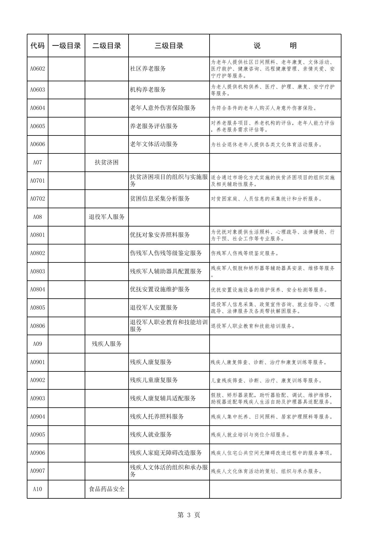 乌鲁木齐县政府购买服务指导性目录（2021年）.xlsx