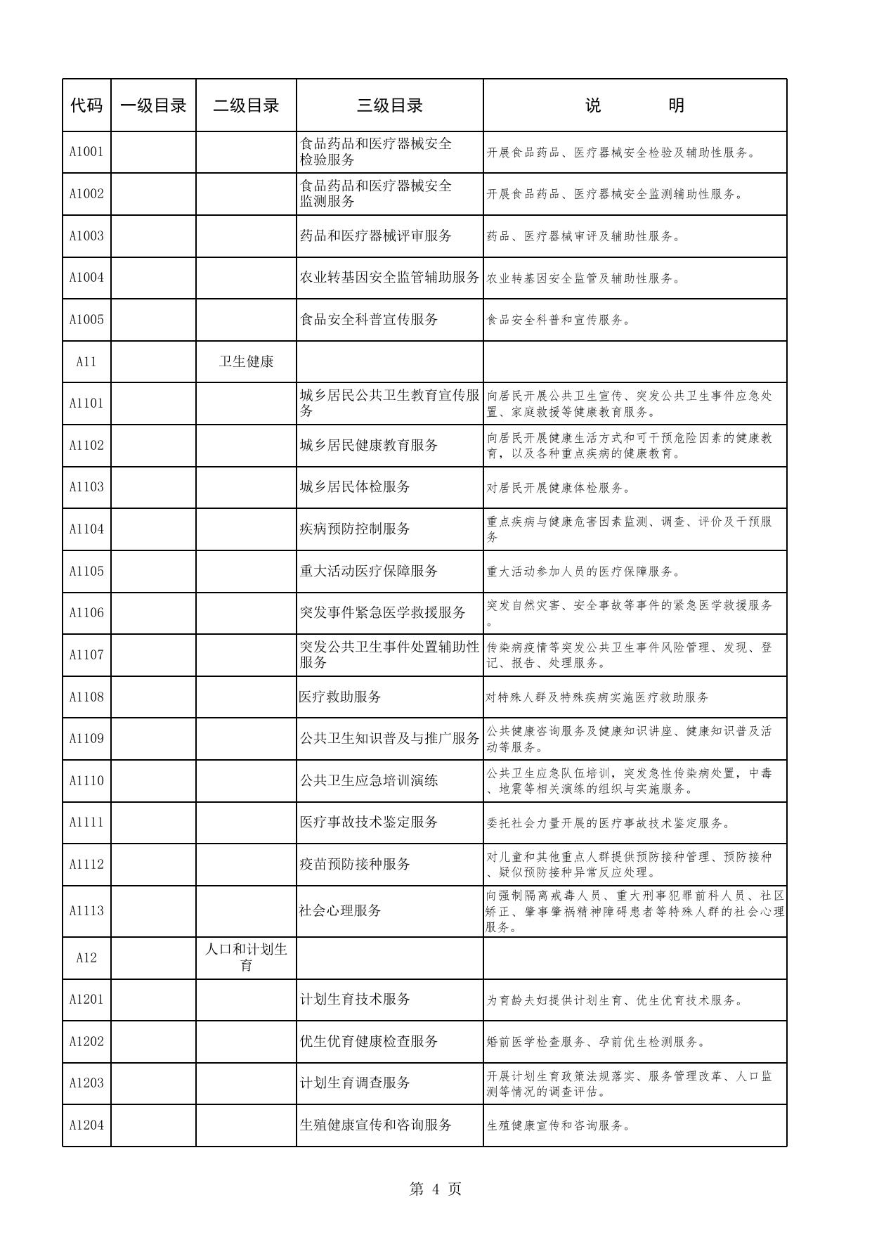 乌鲁木齐县政府购买服务指导性目录（2021年）.xlsx