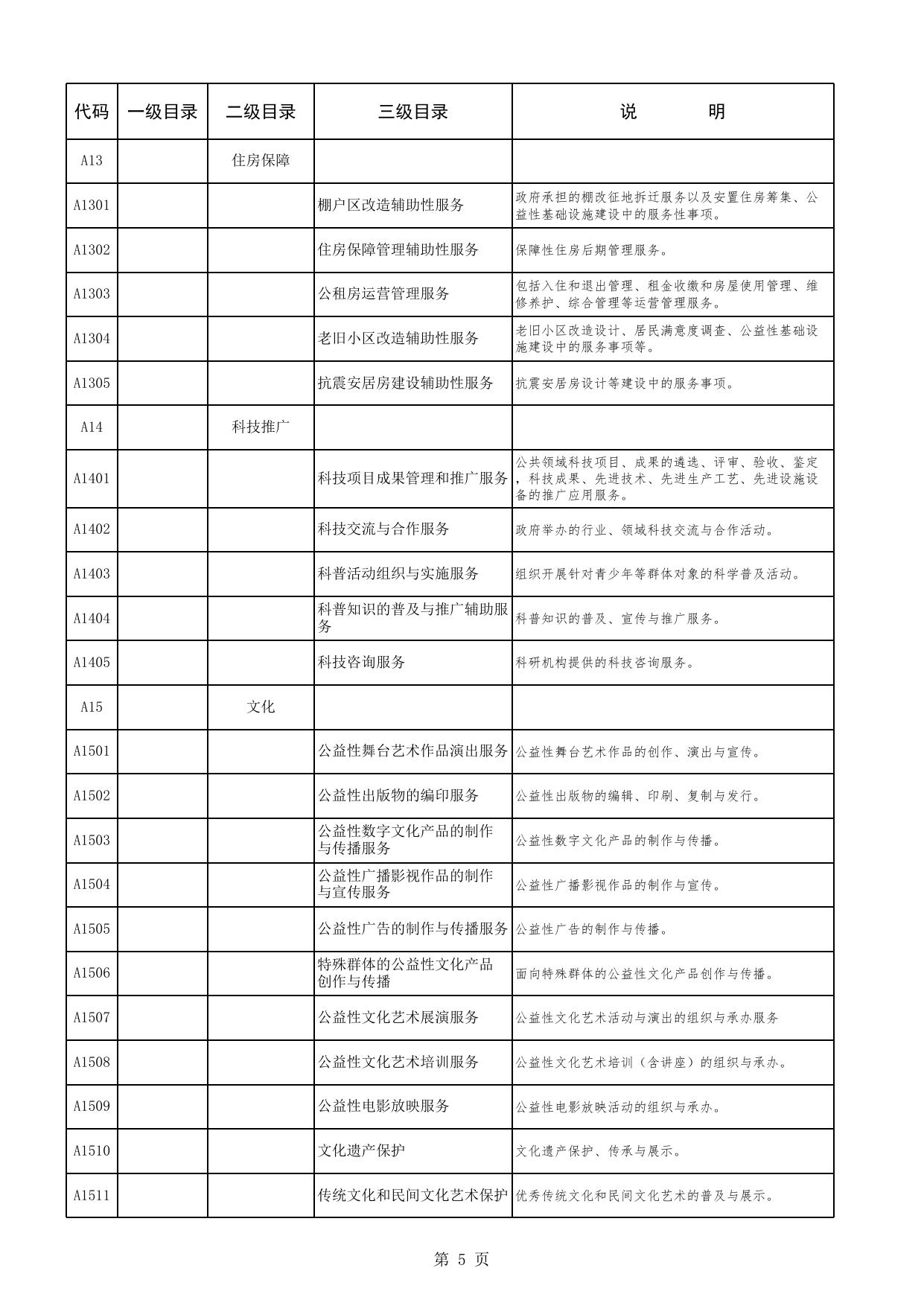 乌鲁木齐县政府购买服务指导性目录（2021年）.xlsx