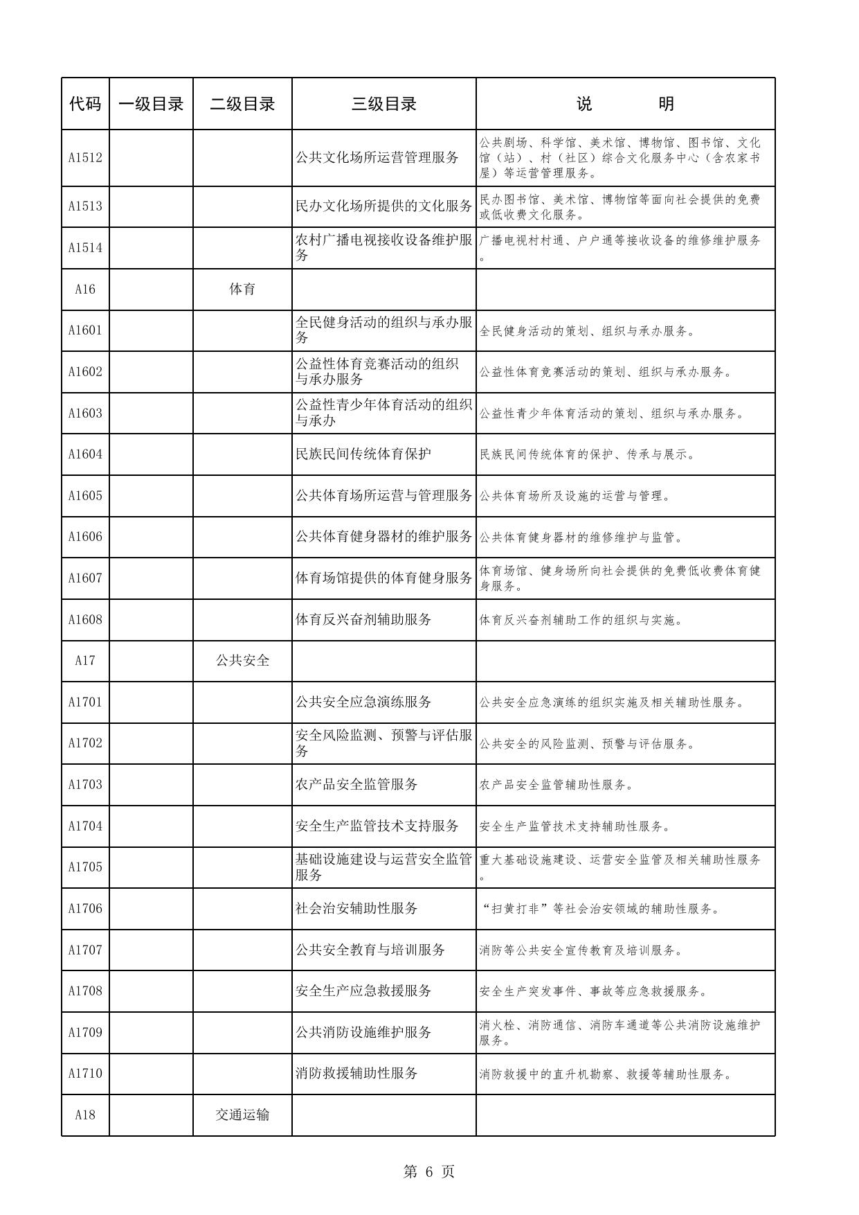 乌鲁木齐县政府购买服务指导性目录（2021年）.xlsx