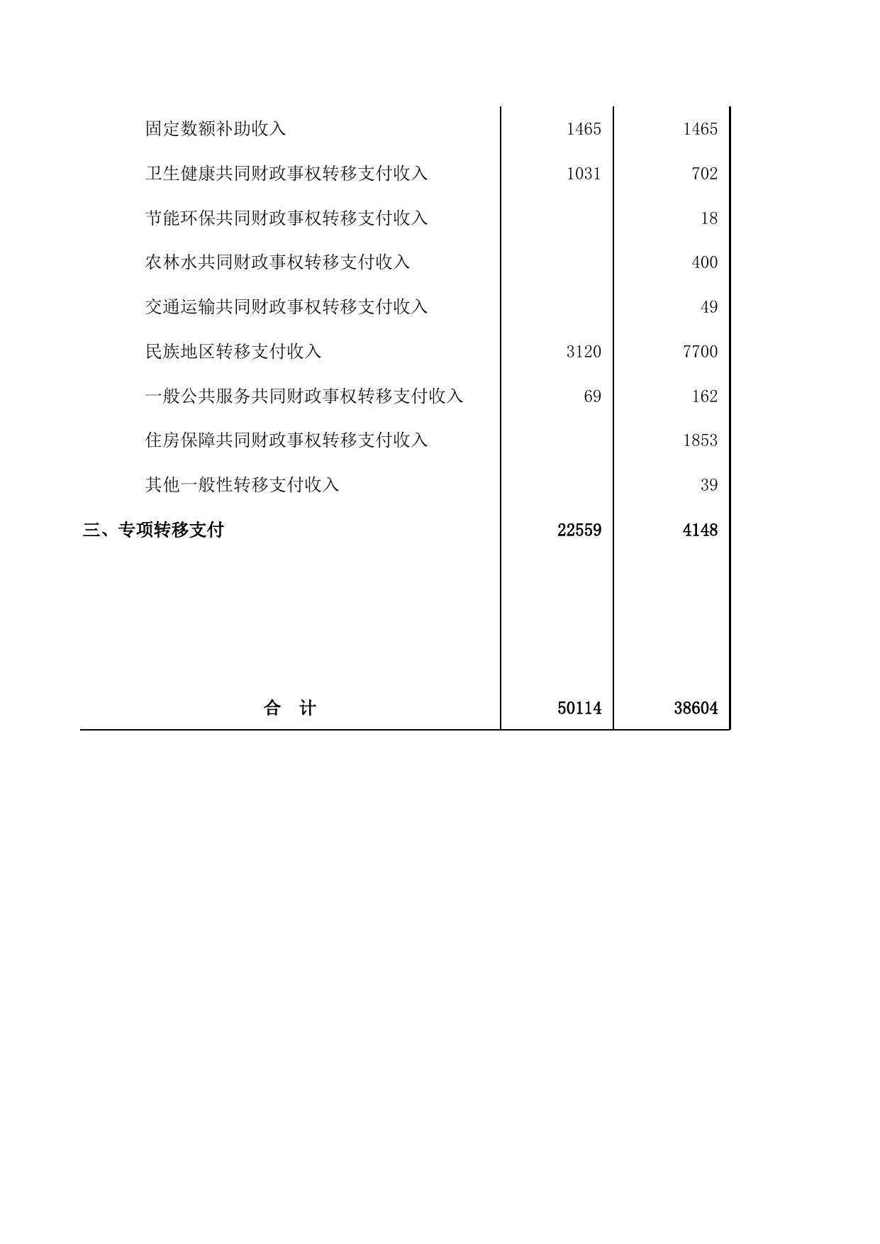 附件7：2021年转移支付预算执行安排情况表.xls