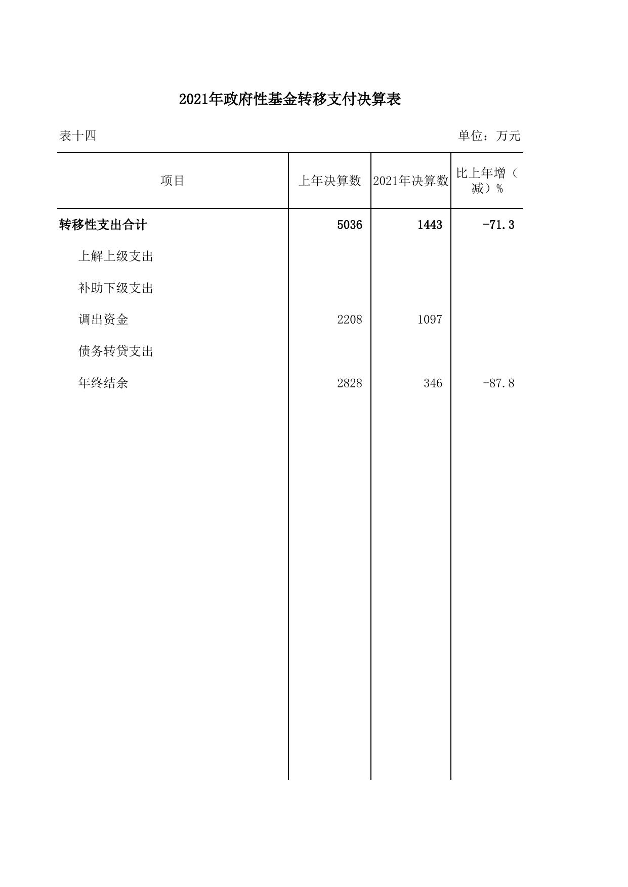 附件7：2021年转移支付预算执行安排情况表.xls