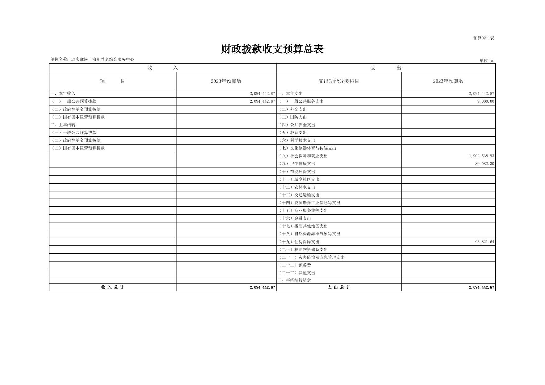 迪庆州养老综合服务中心2023年预算公开表20230313052709969.xls