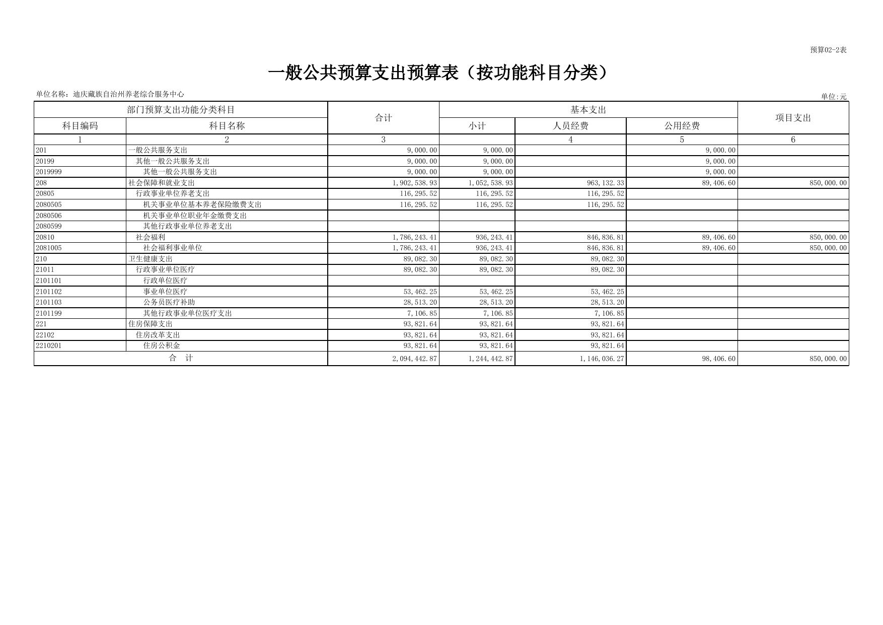 迪庆州养老综合服务中心2023年预算公开表20230313052709969.xls