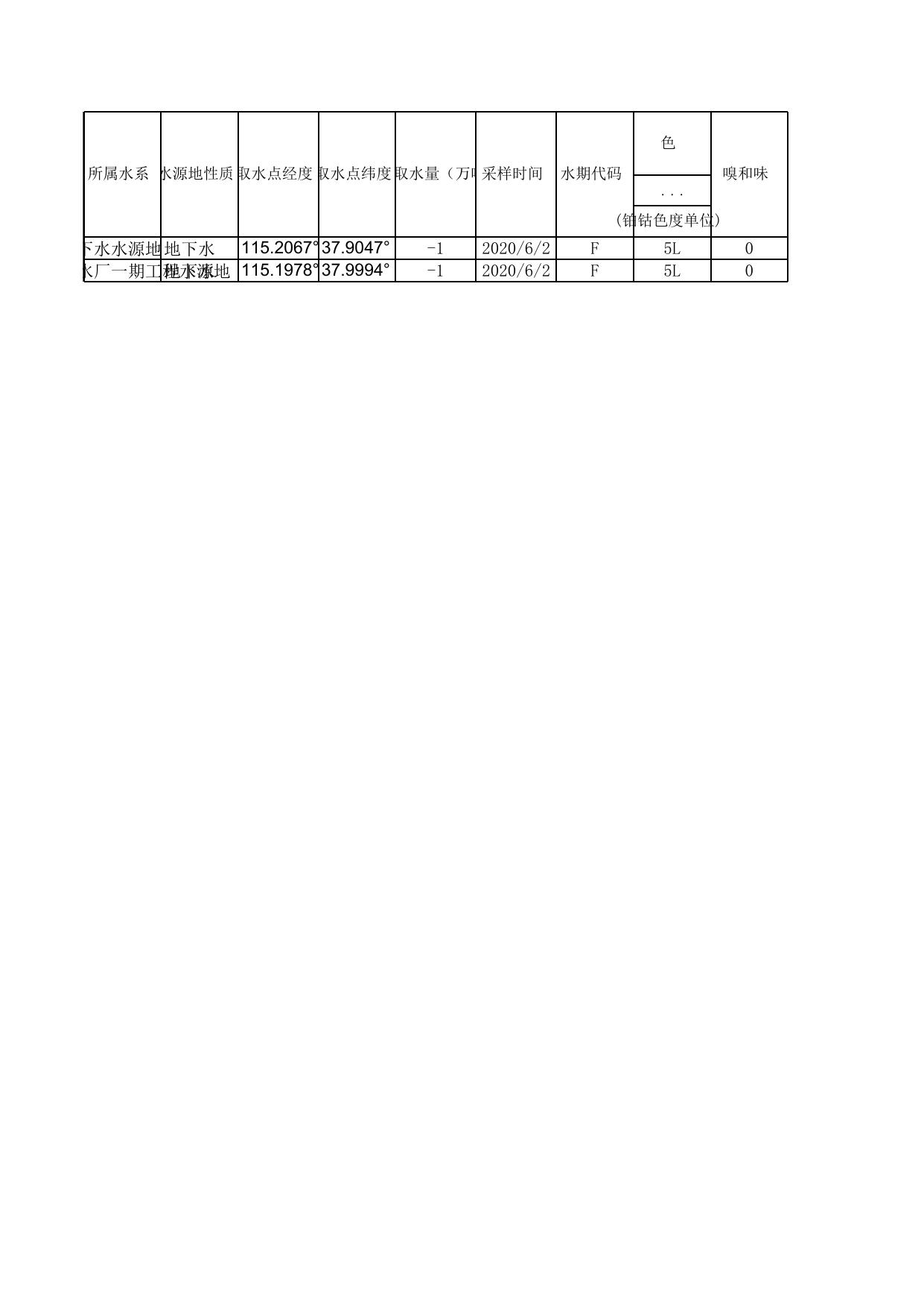 2020070317040037___附件2%20%20%202020.6辛集饮用水地下水数据汇总.xlsx