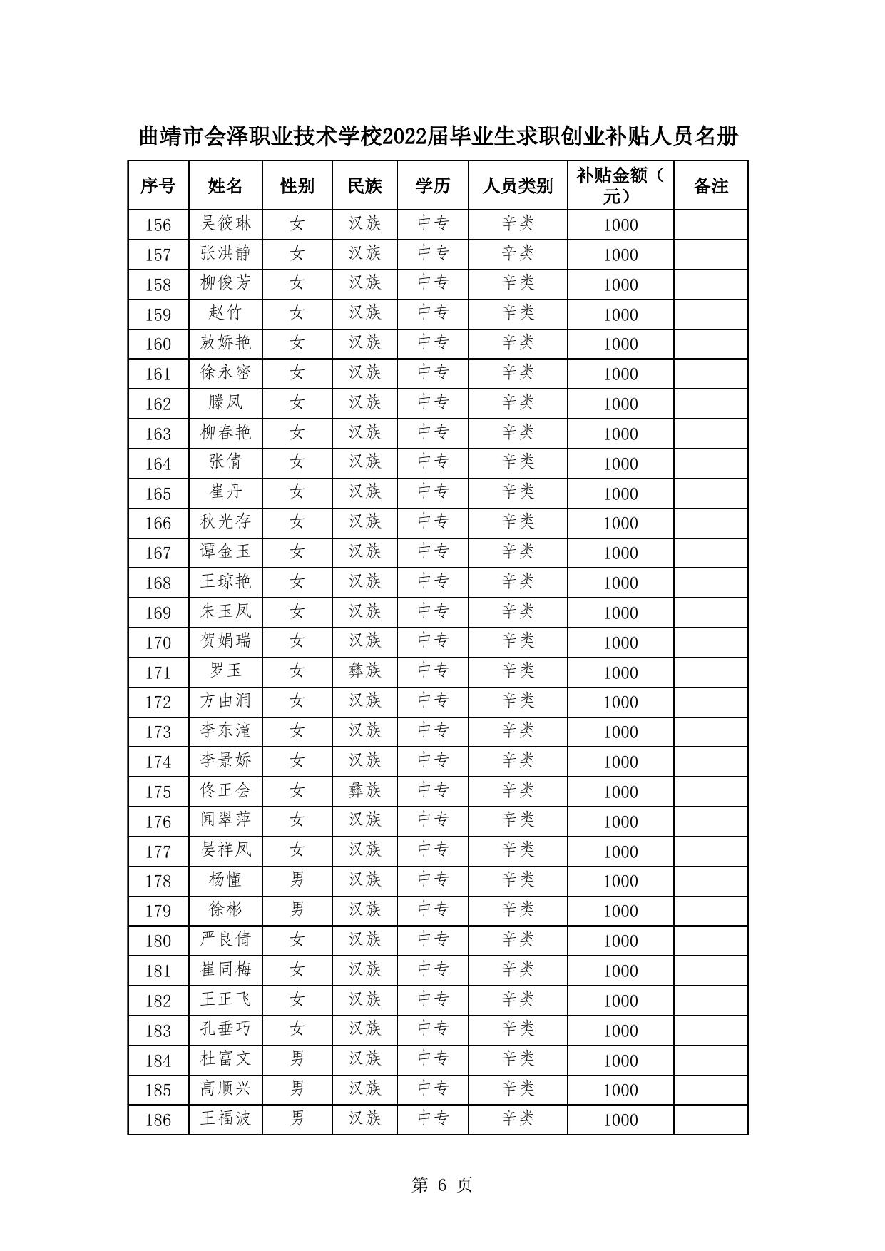 会泽职业技术学校2022年毕业生求职创业补贴人员名册.xlsx