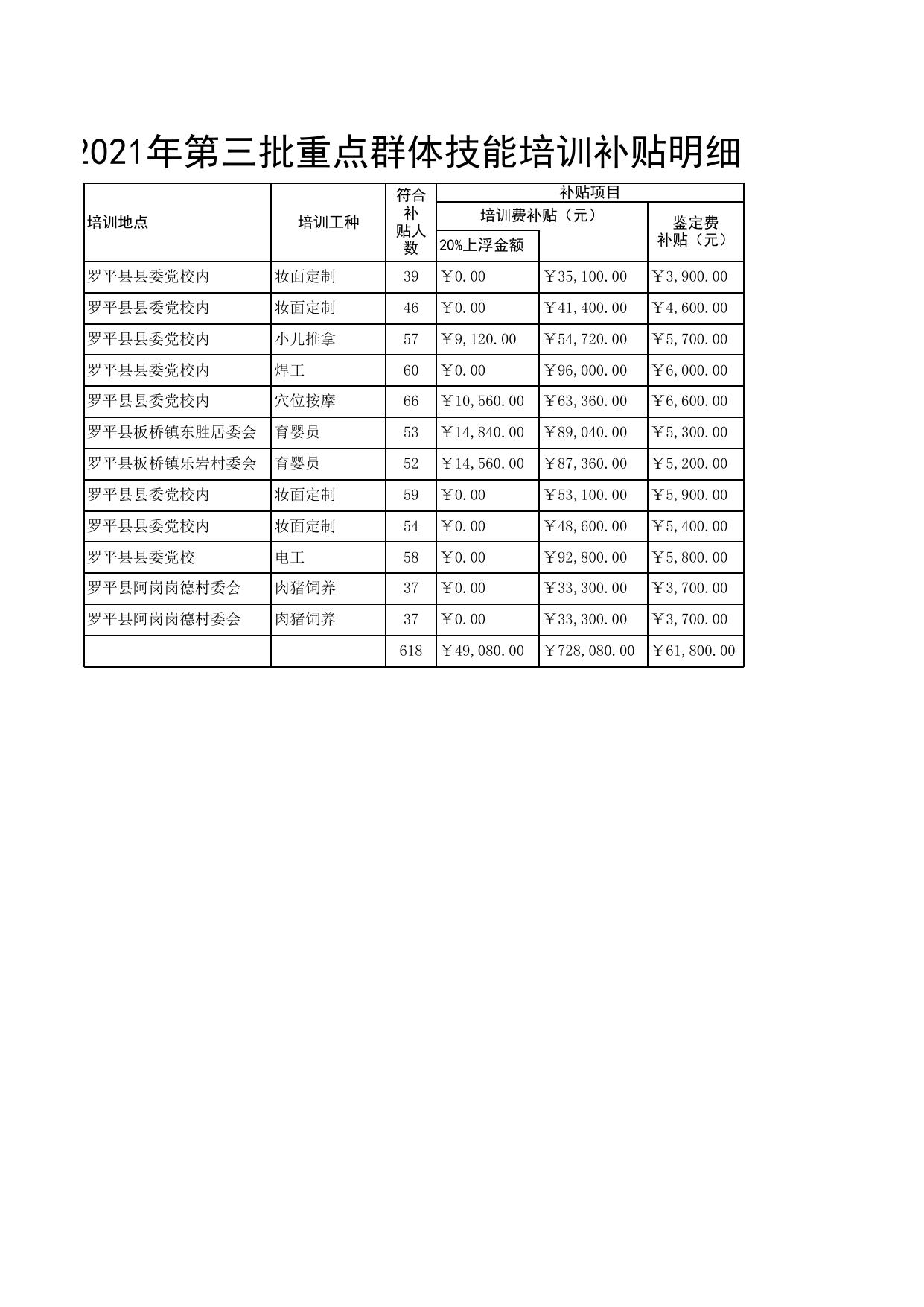 罗平县劳动就业服务中心关于2021年第三批重点群体技能培训补贴人员花名册.xlsx