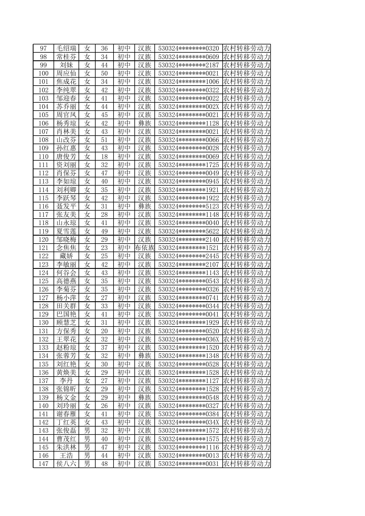 罗平县劳动就业服务中心关于2021年第三批重点群体技能培训补贴人员花名册.xlsx
