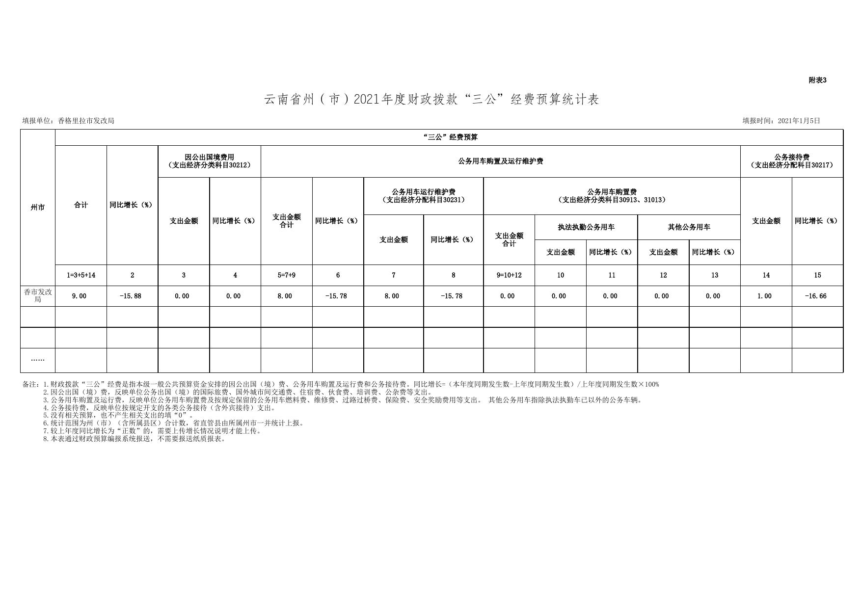 2021年香市发改局三公经费支出动态统计表（第一季度）.xls