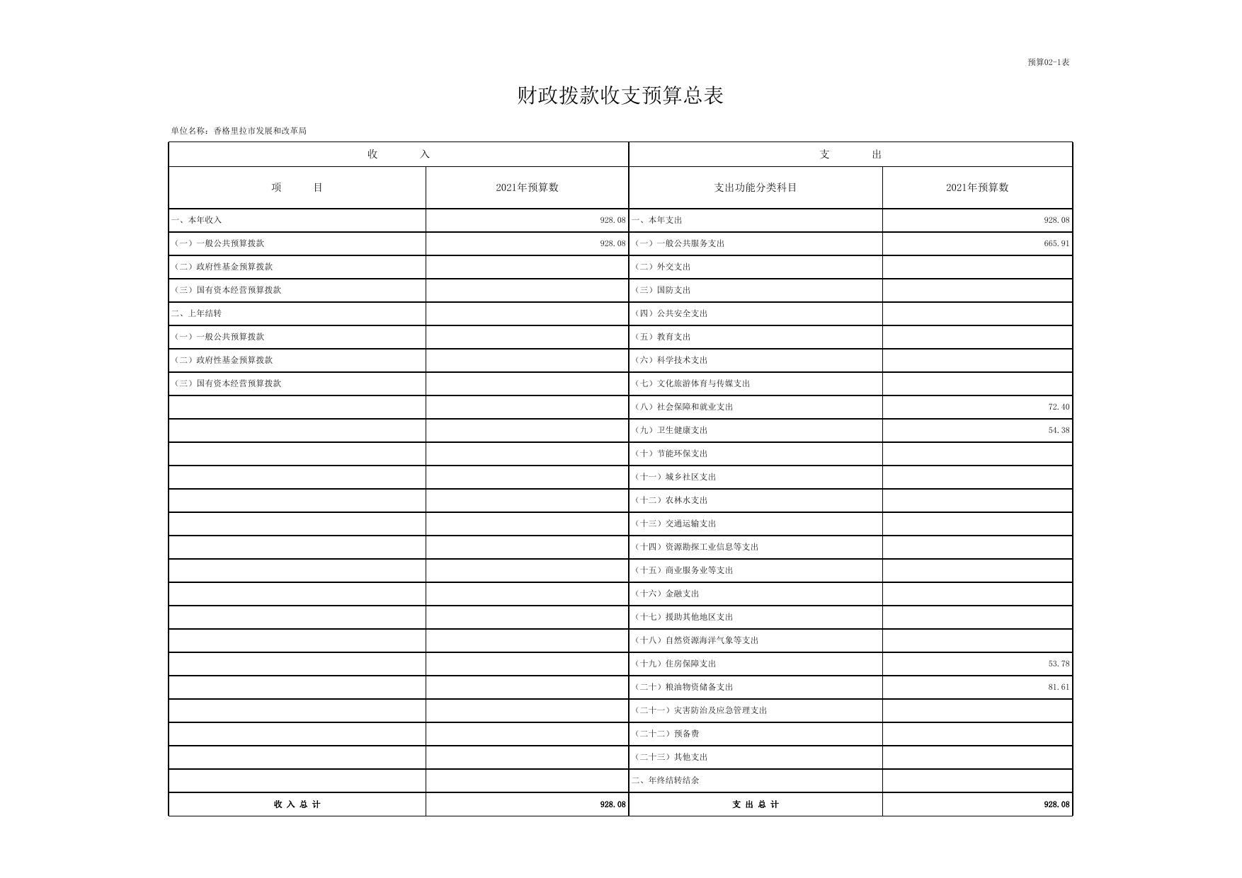 2022年度预算公开表——市发改局20220223031624336.xlsx