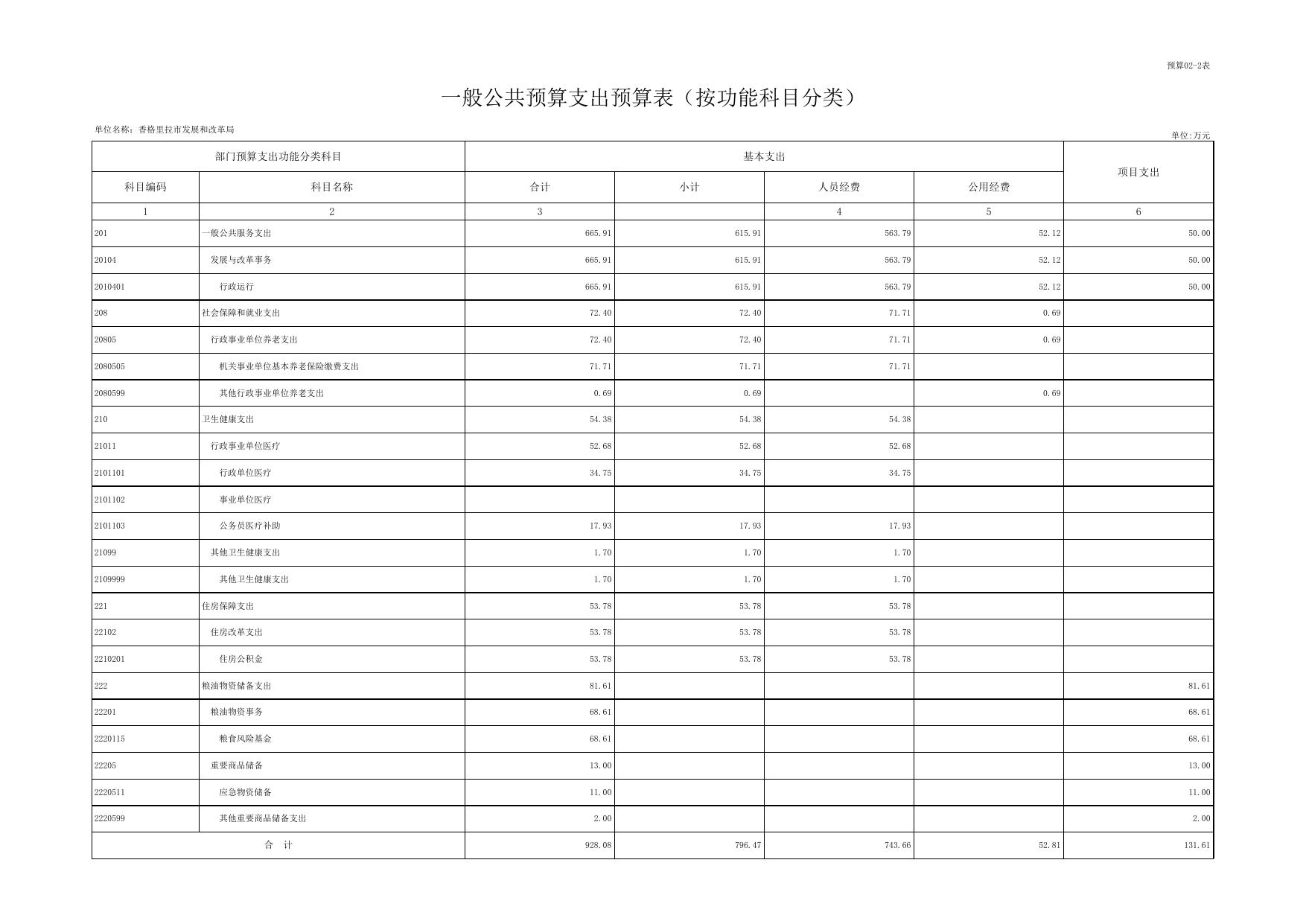 2022年度预算公开表——市发改局20220223031624336.xlsx