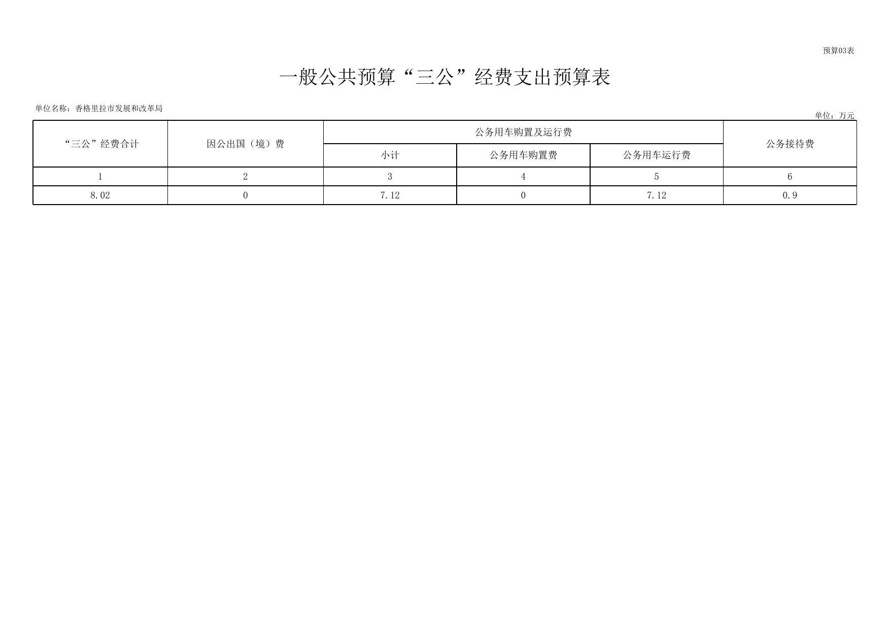 2022年度预算公开表——市发改局20220223031624336.xlsx
