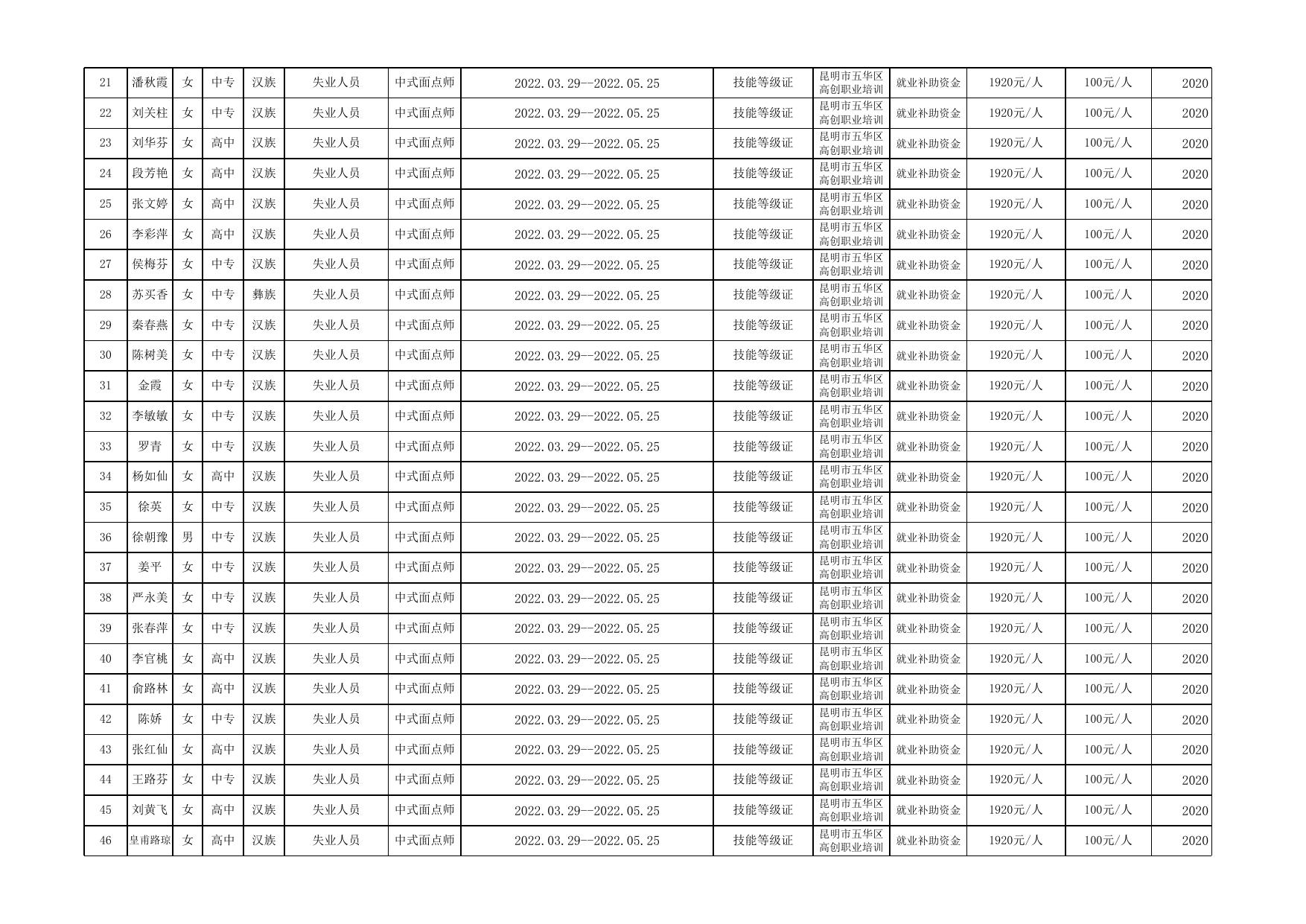 陆良县2022年职业技能提升培训合格人员公示名册（第六批）.xlsx