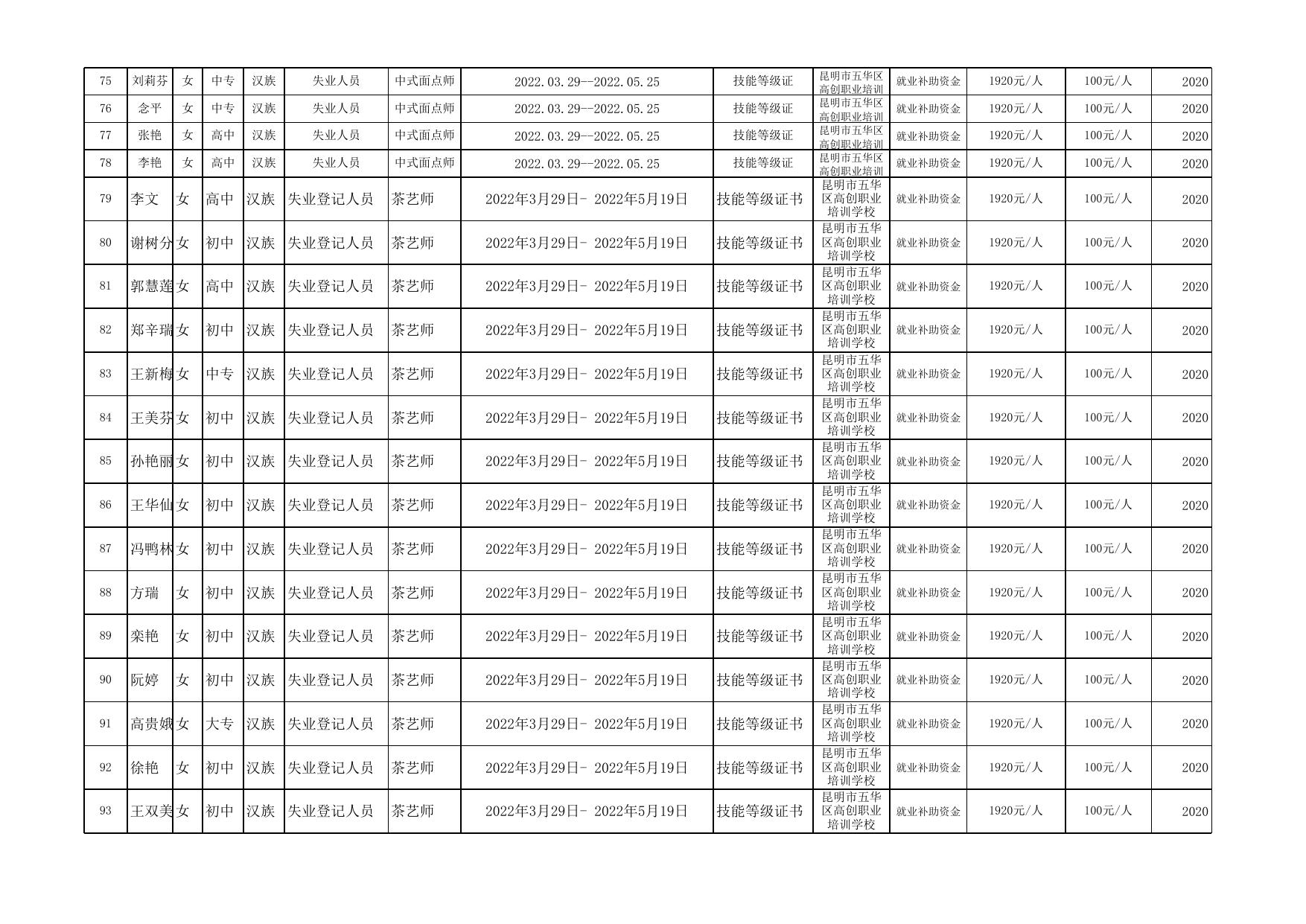 陆良县2022年职业技能提升培训合格人员公示名册（第六批）.xlsx
