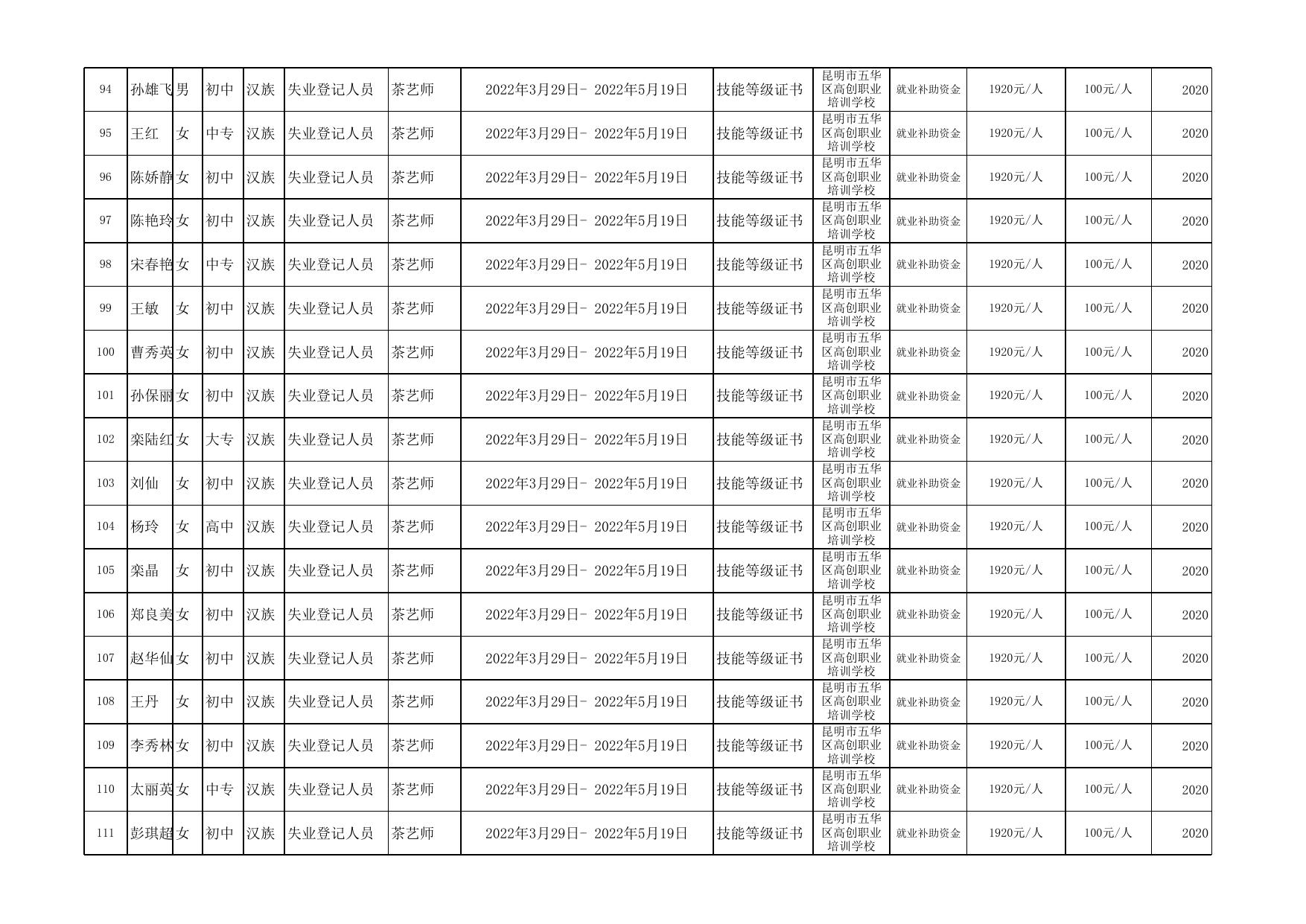 陆良县2022年职业技能提升培训合格人员公示名册（第六批）.xlsx