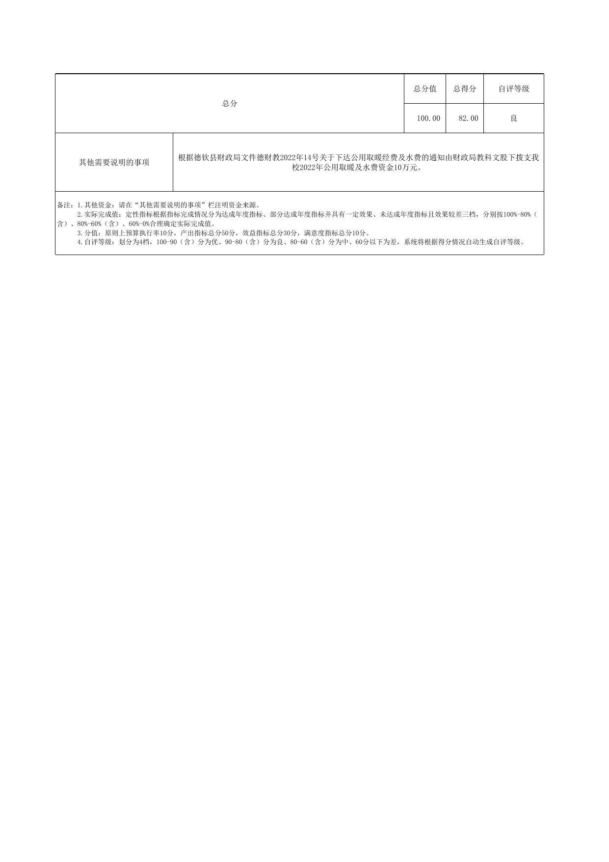 附件3：德钦县示范小学取暖及水费项目2022年度绩效自评表.xls