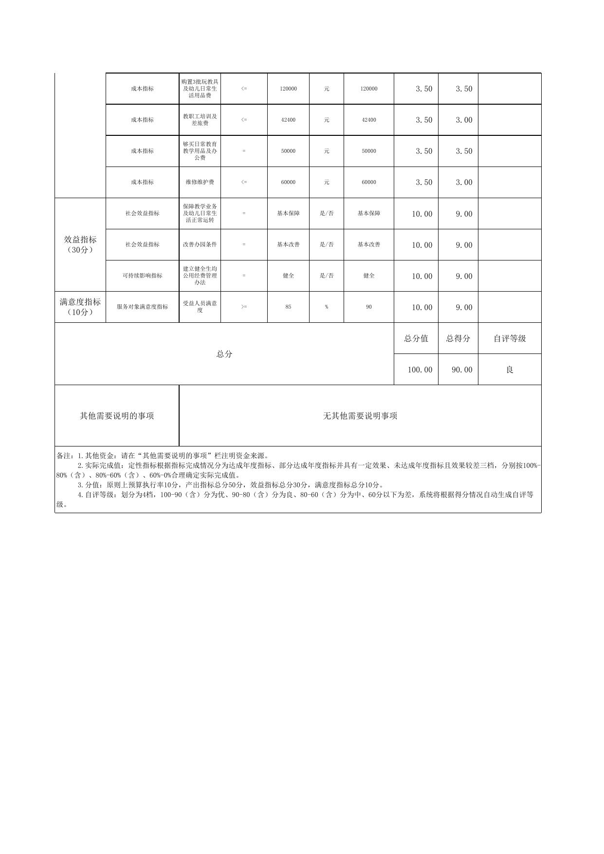 附件3：德钦县幼儿园生均公用经费项目2022年度绩效自评表.xls