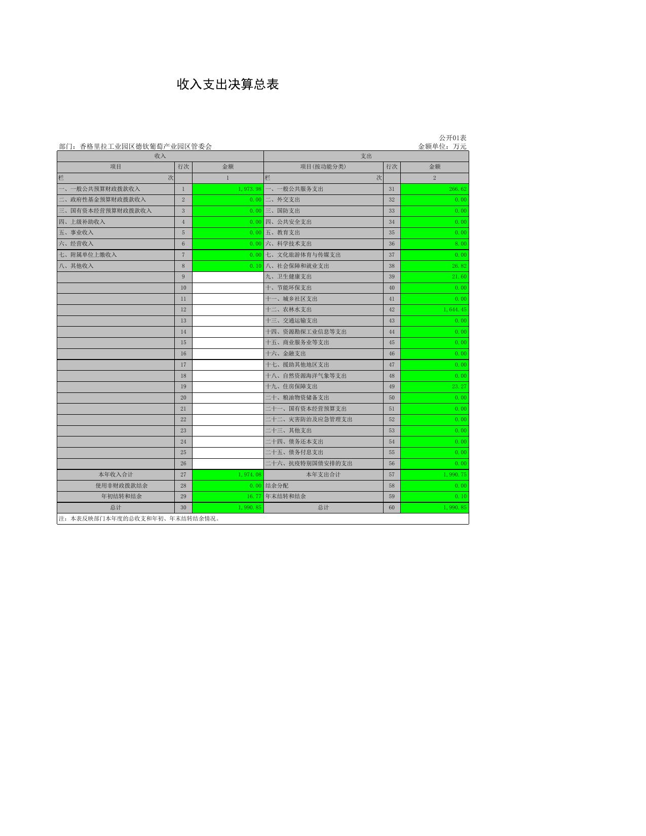 德钦葡萄园区管委会2021年决算公开表.xls