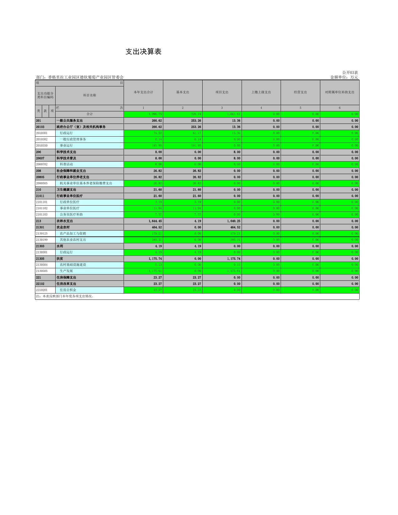 德钦葡萄园区管委会2021年决算公开表.xls