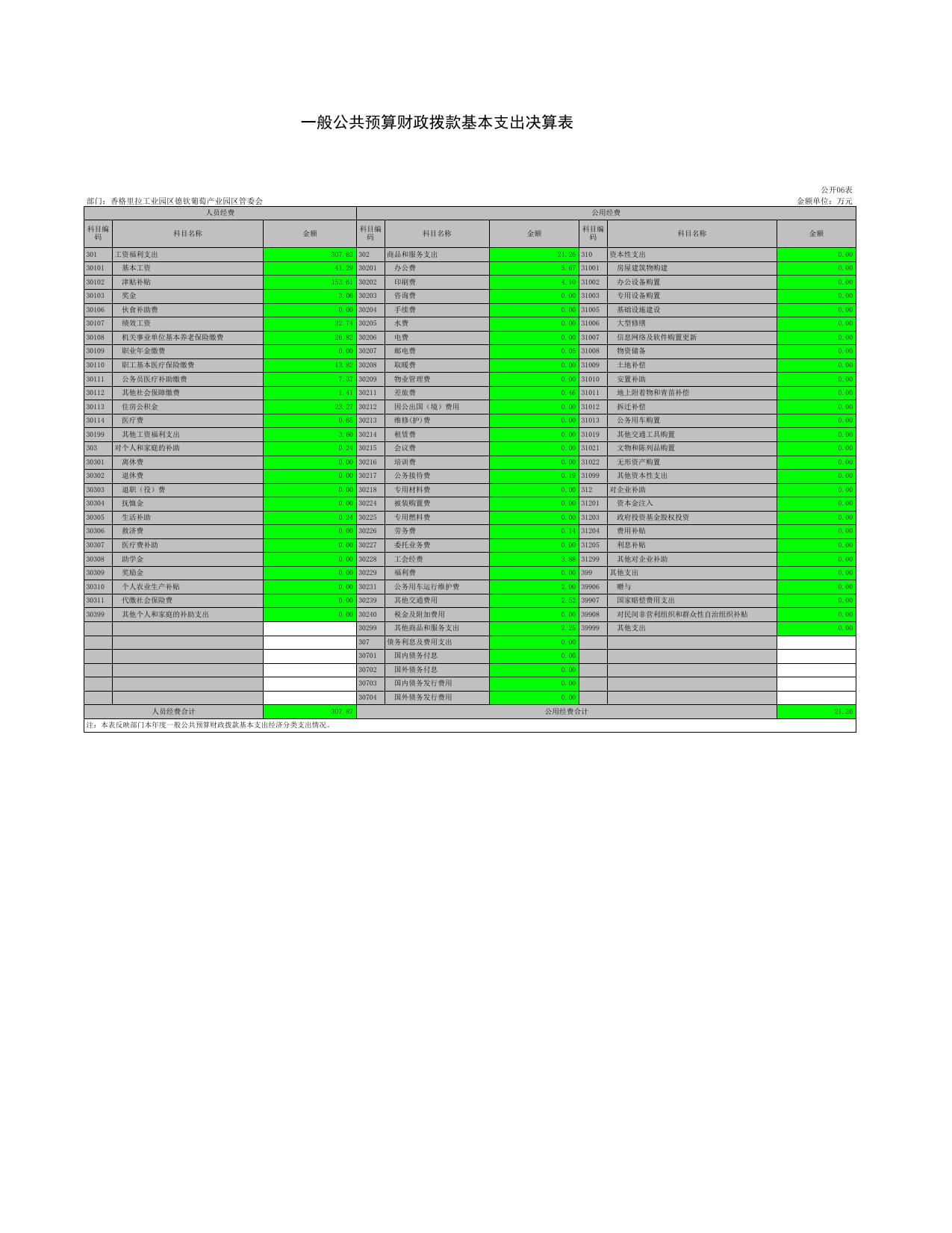 德钦葡萄园区管委会2021年决算公开表.xls