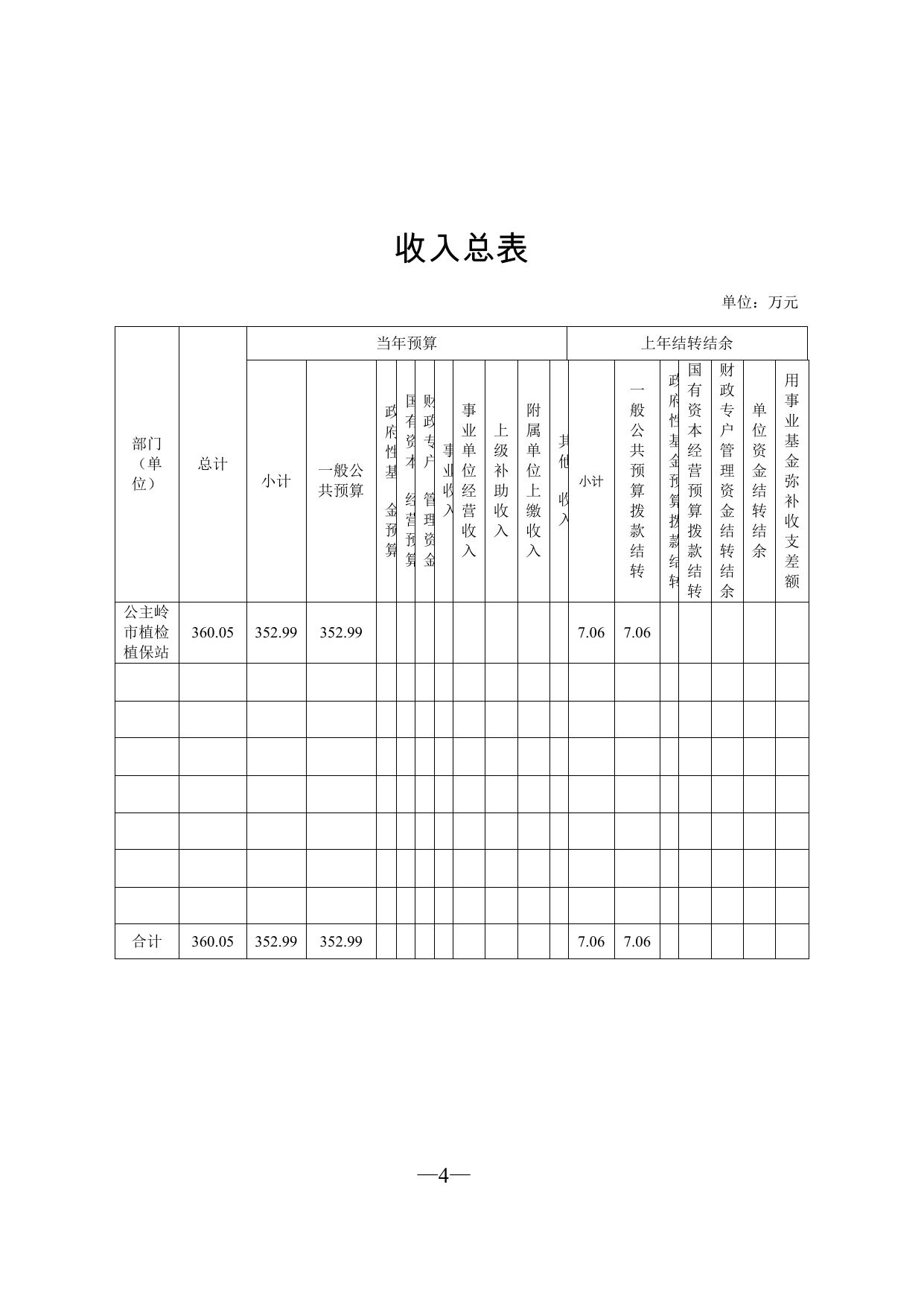 501003公主岭市植检植保站2022年部门预算信息公开.pdf