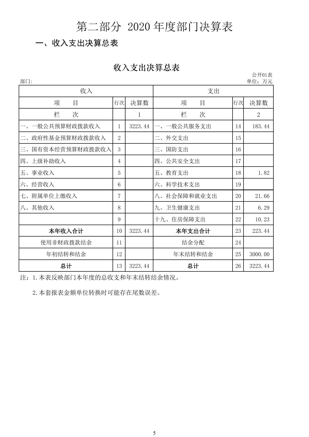 农业科技园区经济技术合作局2020年决算公开.pdf