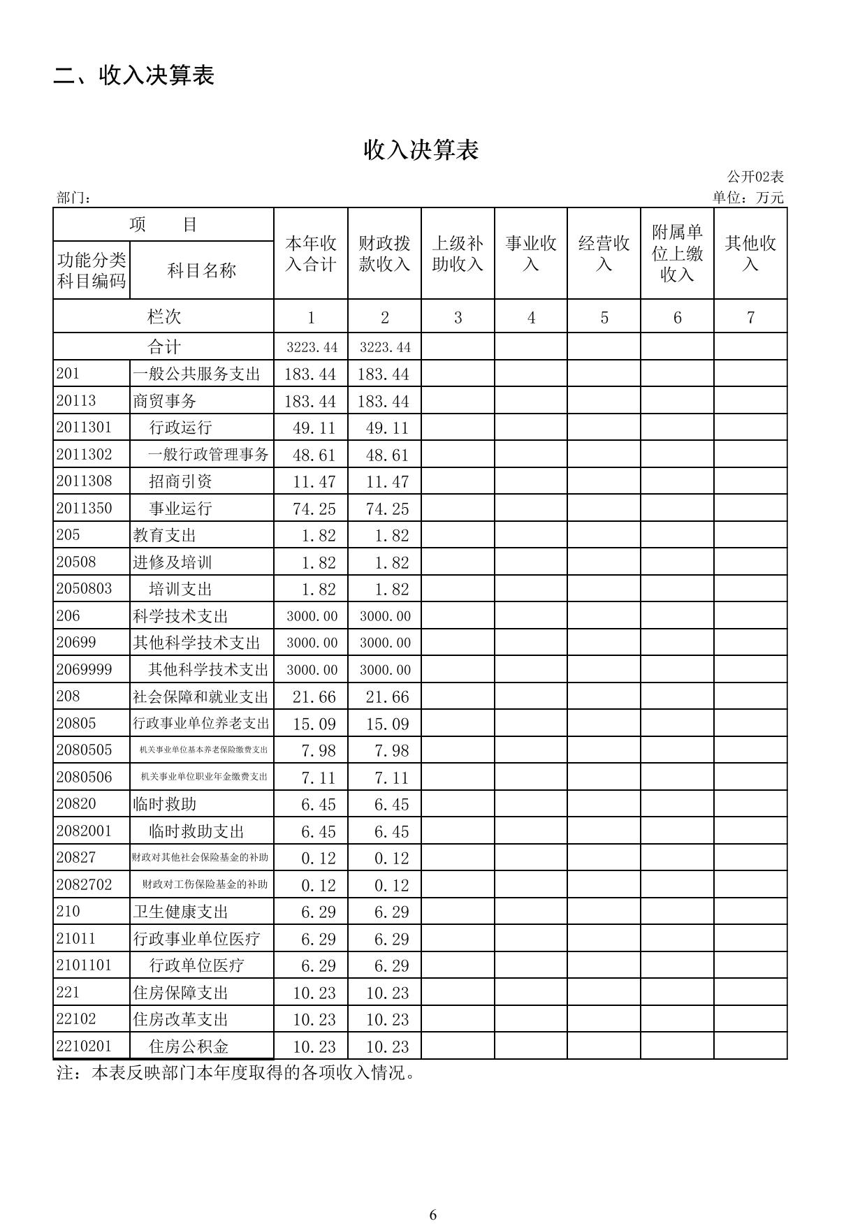 农业科技园区经济技术合作局2020年决算公开.pdf