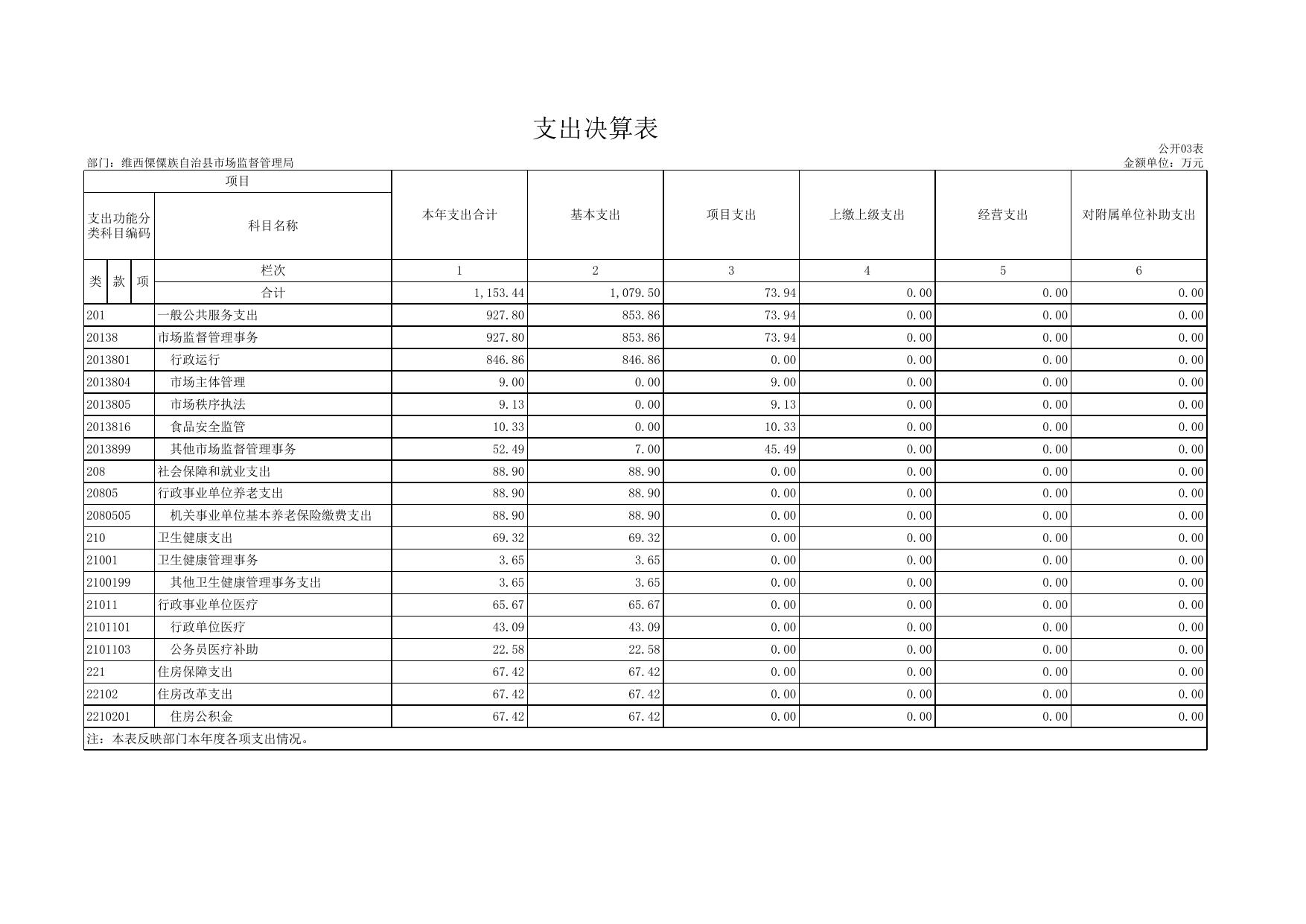 市场监督管理局2020年决算公开表.xls