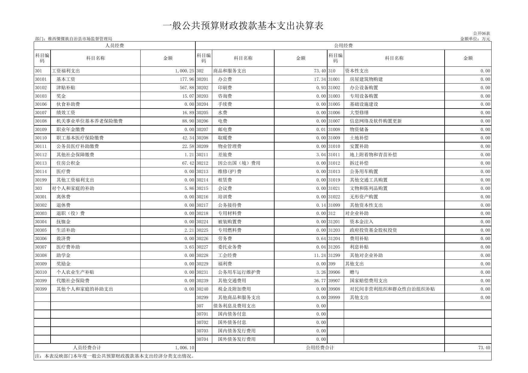 市场监督管理局2020年决算公开表.xls