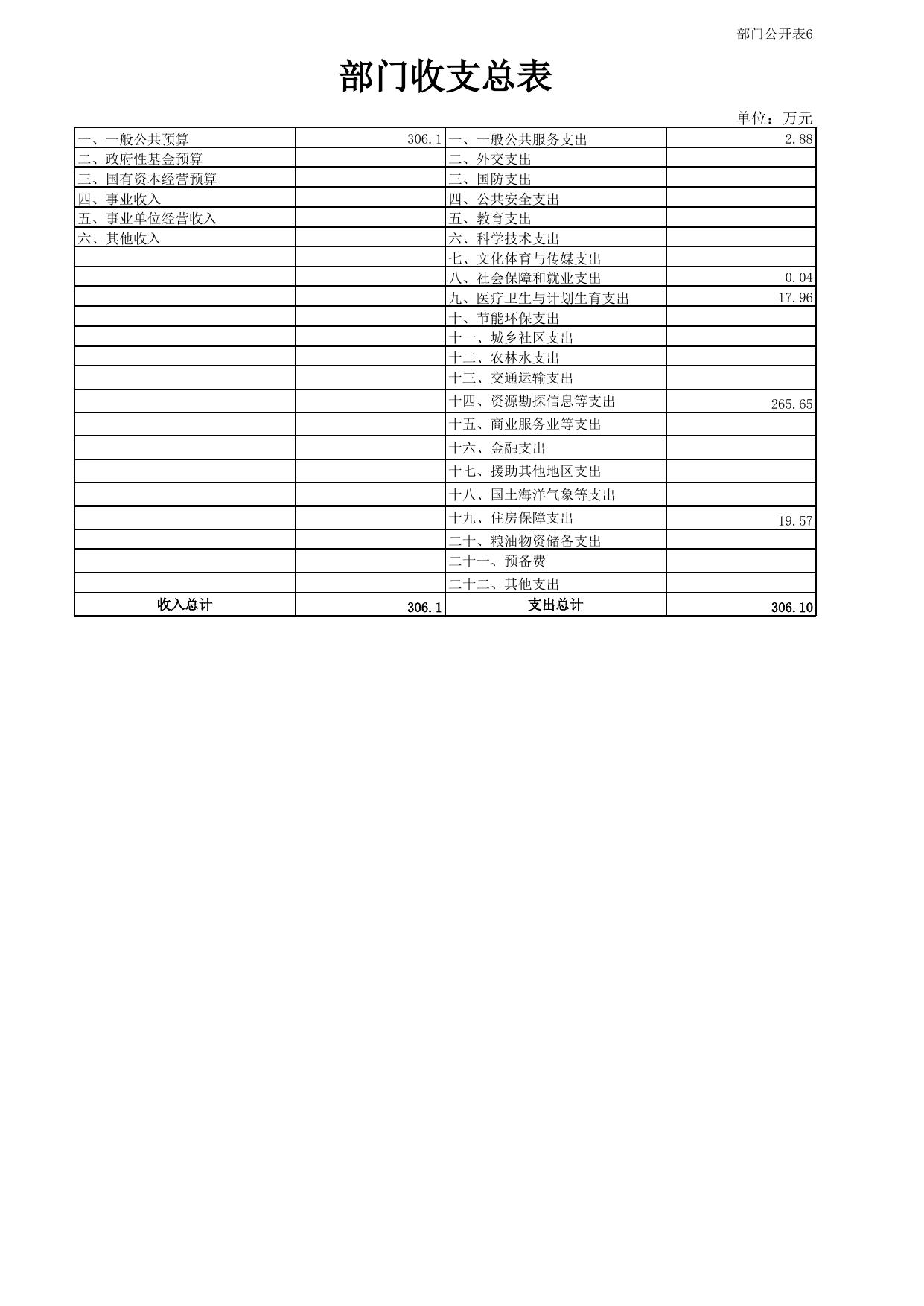 【部门预决算】迪庆州安监局2016年度部门预算公开情况表|部门预决算|州应急局.xls