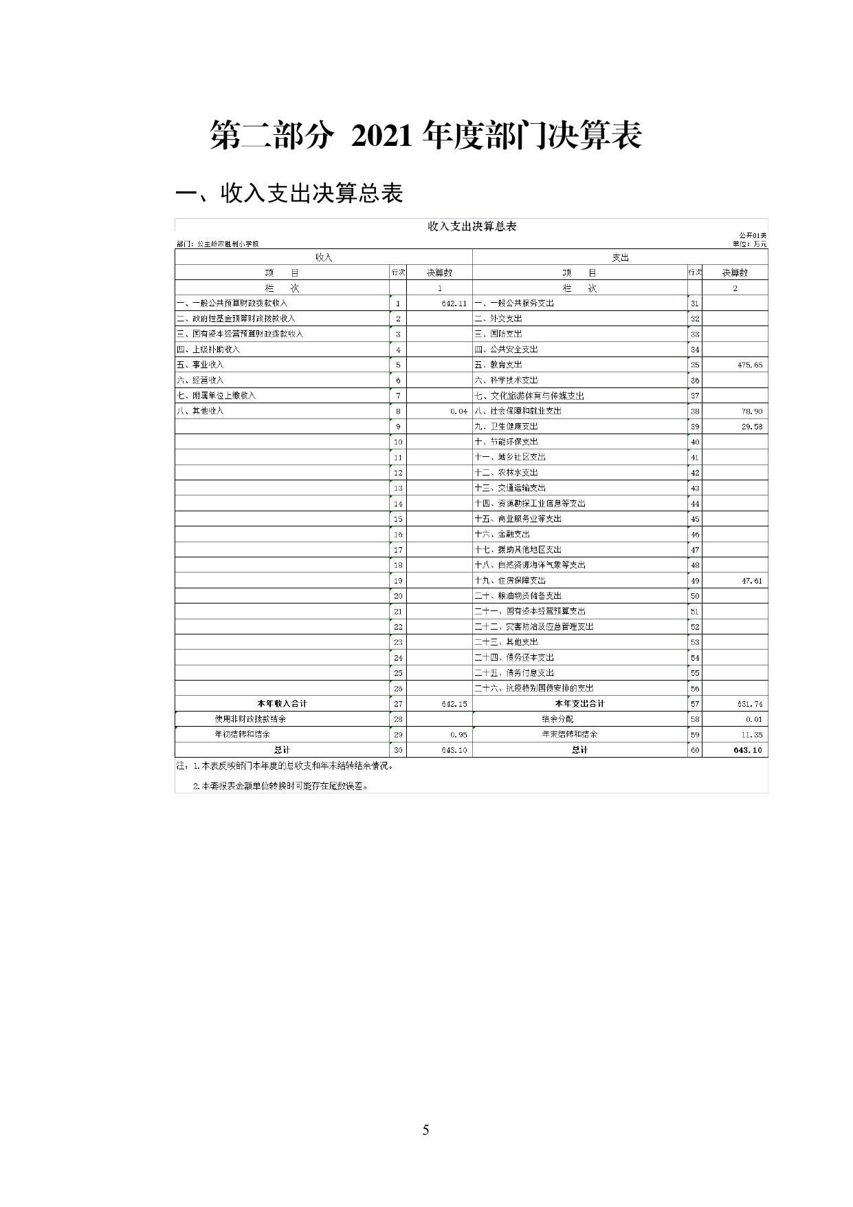 302006公主岭市胜利小学校2021年决算数据公开.pdf