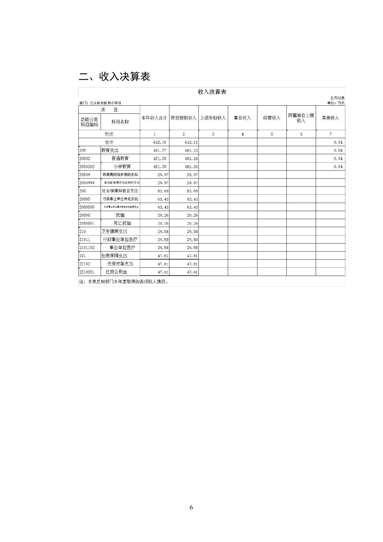 302006公主岭市胜利小学校2021年决算数据公开.pdf