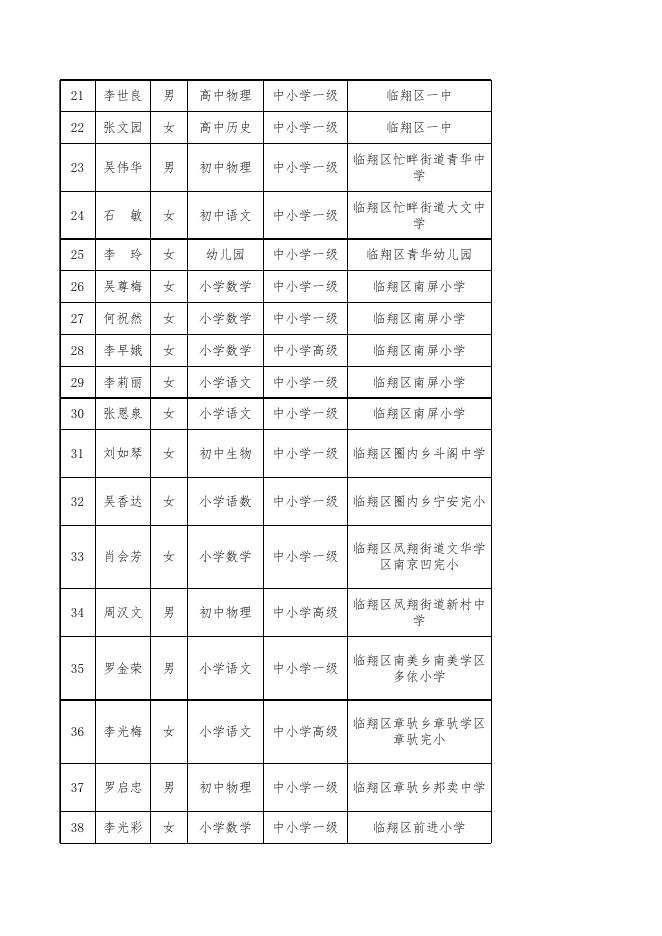 附件2：临沧市第四批中小学骨干教师评选通过人员名单.xlsx