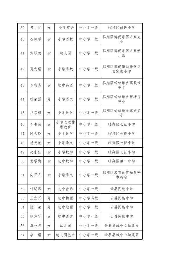 附件2：临沧市第四批中小学骨干教师评选通过人员名单.xlsx