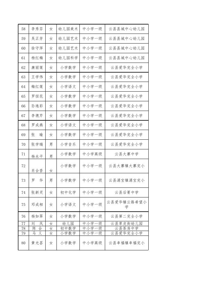附件2：临沧市第四批中小学骨干教师评选通过人员名单.xlsx