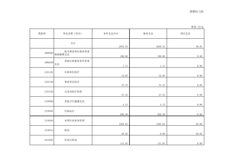附件3.香格里拉市水务局预算公开样表20220307060033724.xls