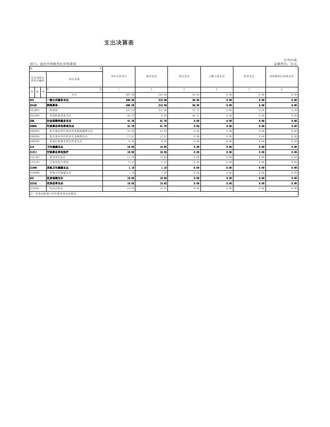 迪庆州香格里拉市档案馆2021年部门决算公开表格.xls
