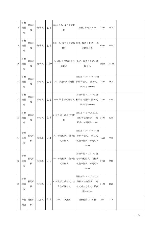 2021-2023年农业机械购置补贴一览表.docx